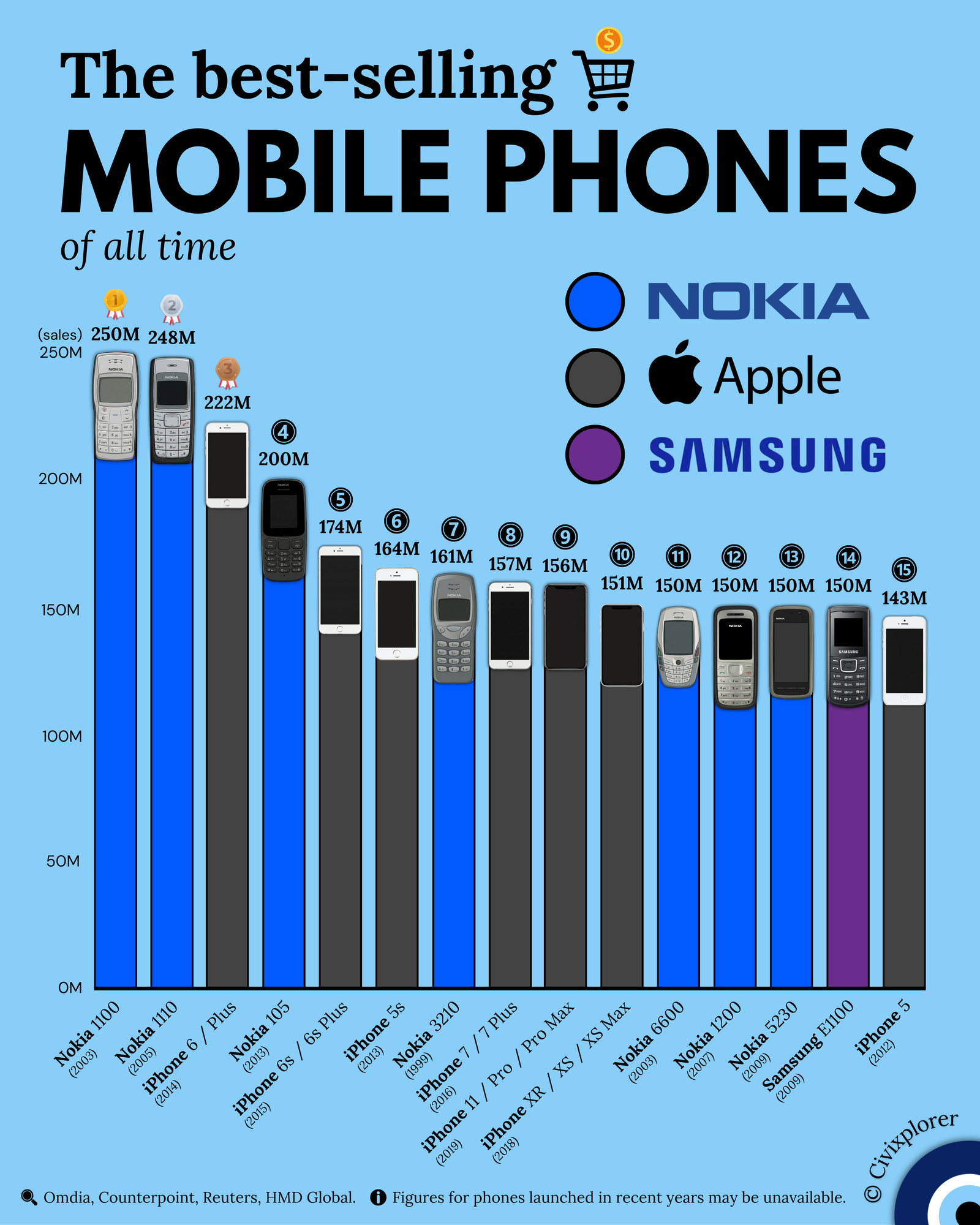 The best-selling mobile phones of all time