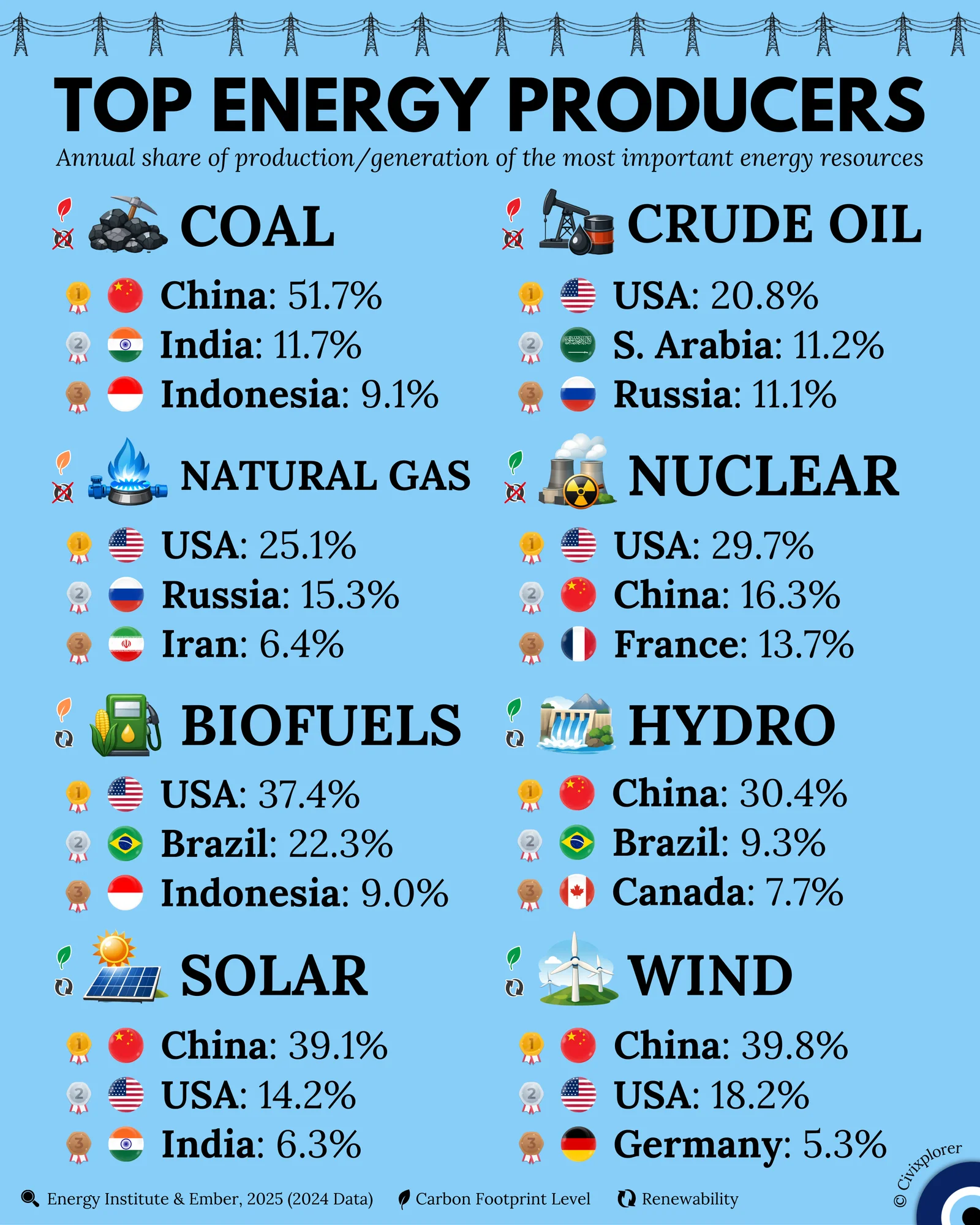 The Energy Divide: The World’s Top Power Producers