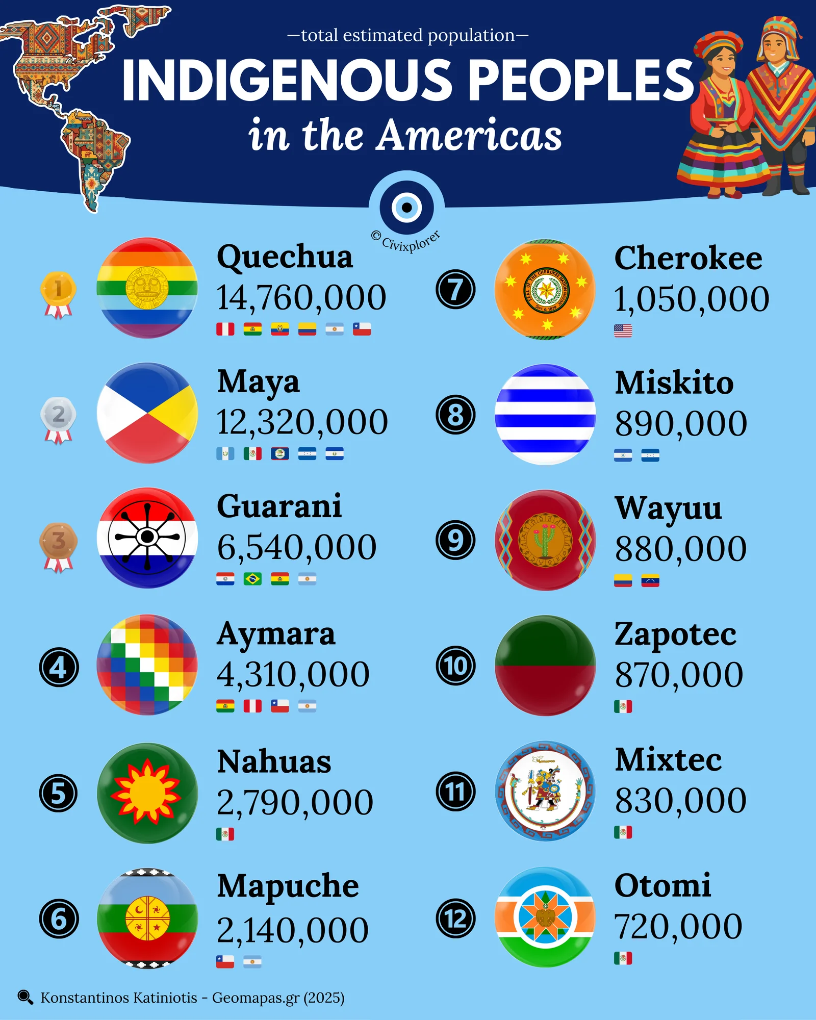Beyond Borders: Ranking of Indigenous Americas Today