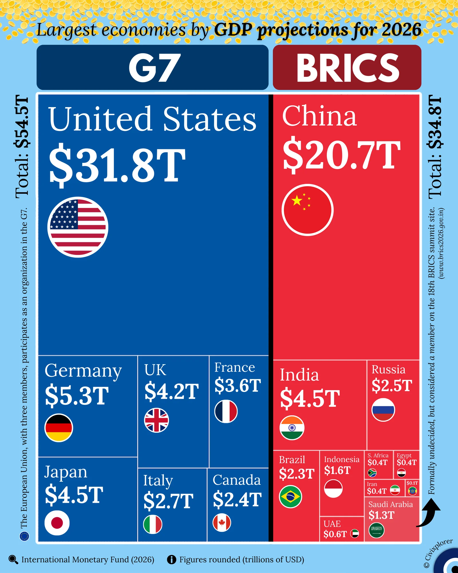 2026 Projections: The G7 vs. BRICS Economic Rivalry