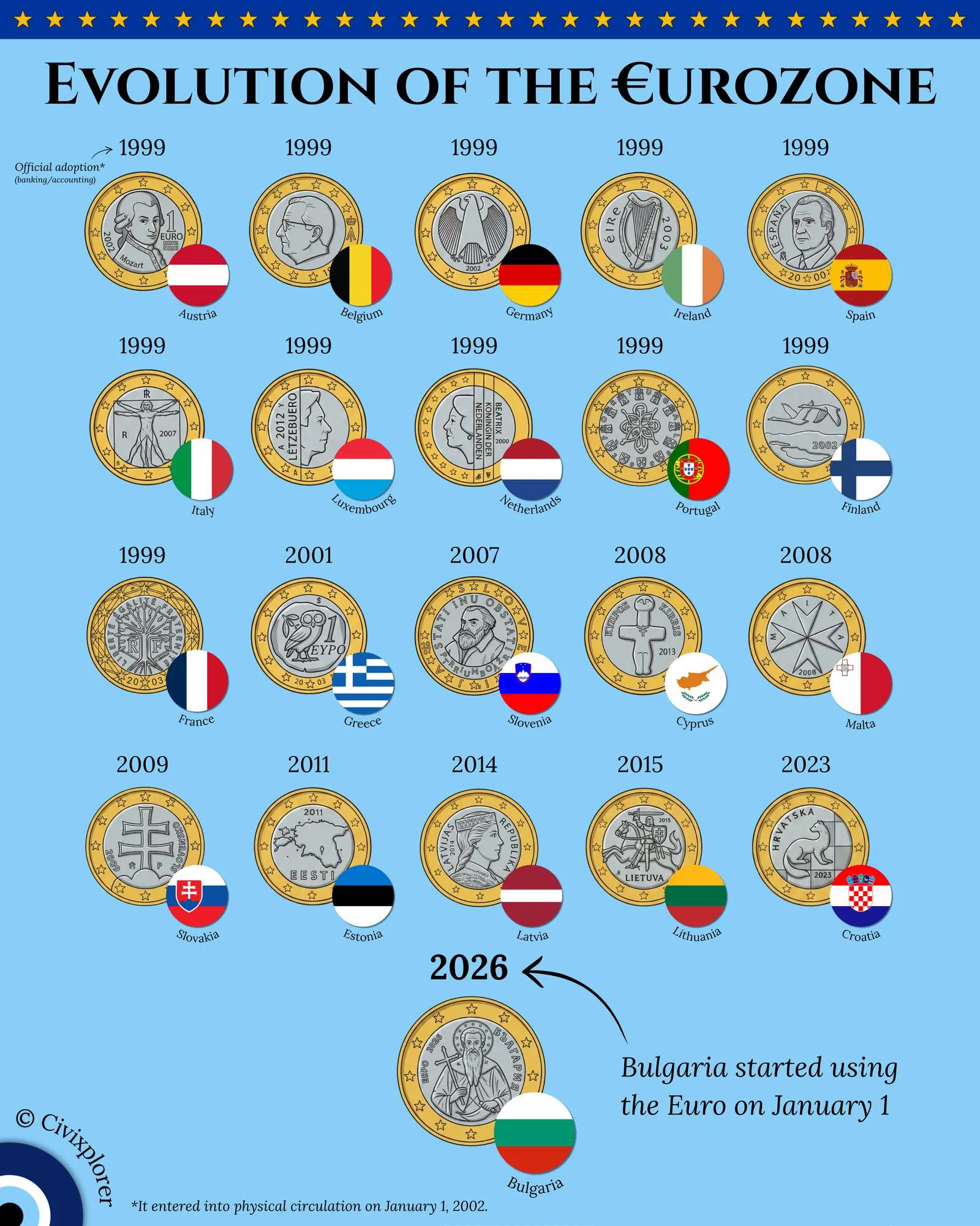 Evolution of the Eurozone: A Visual Guide