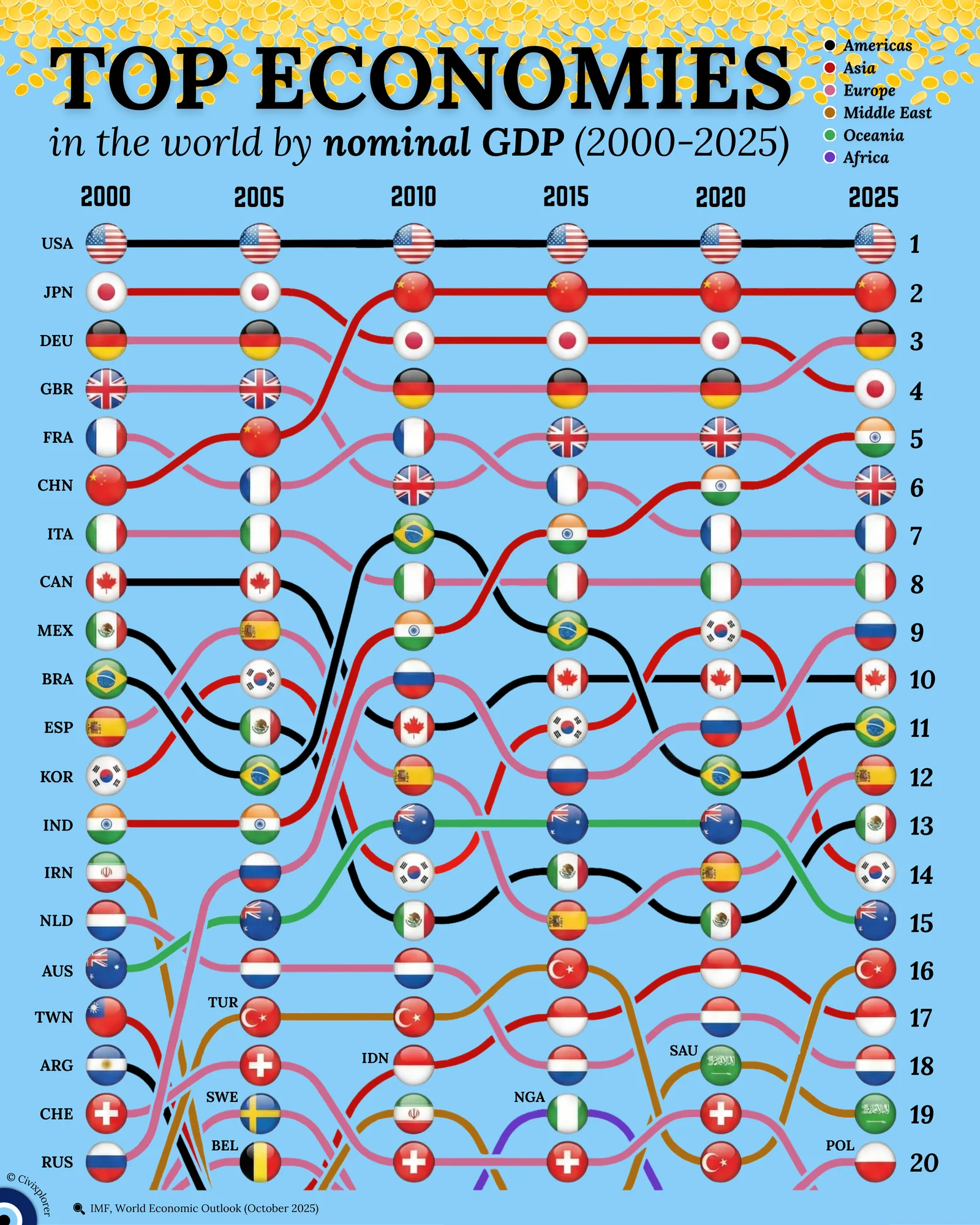 The Evolution of Global Economies by GDP (2000-2025)