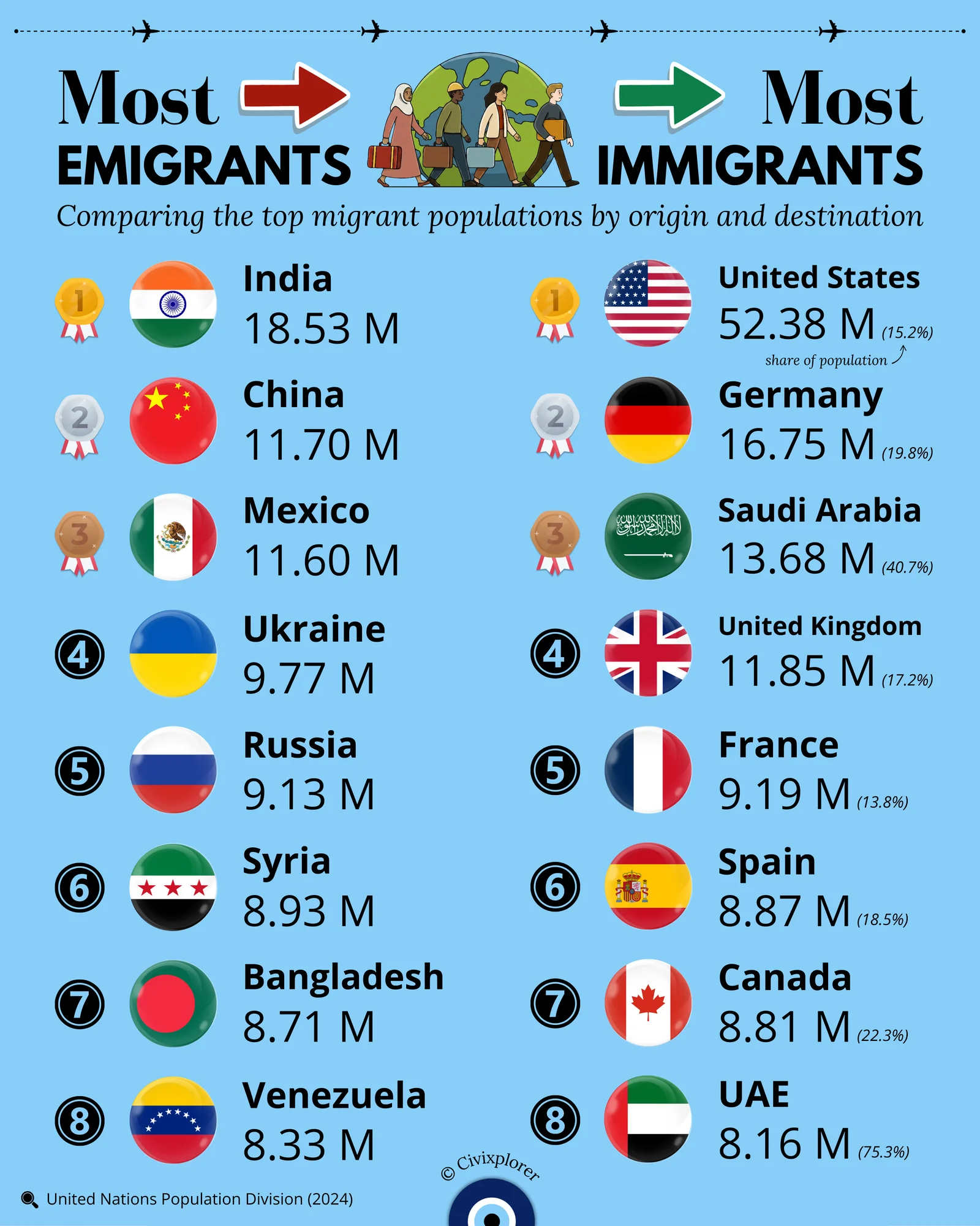 Global Migration: Origin and Destination