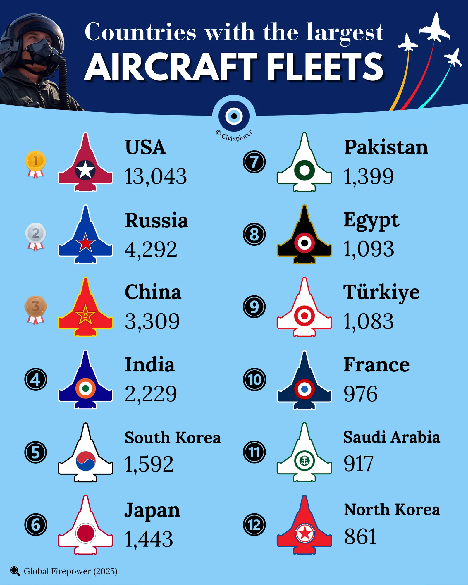 Wings of War: World’s Largest Military Aircraft Fleets