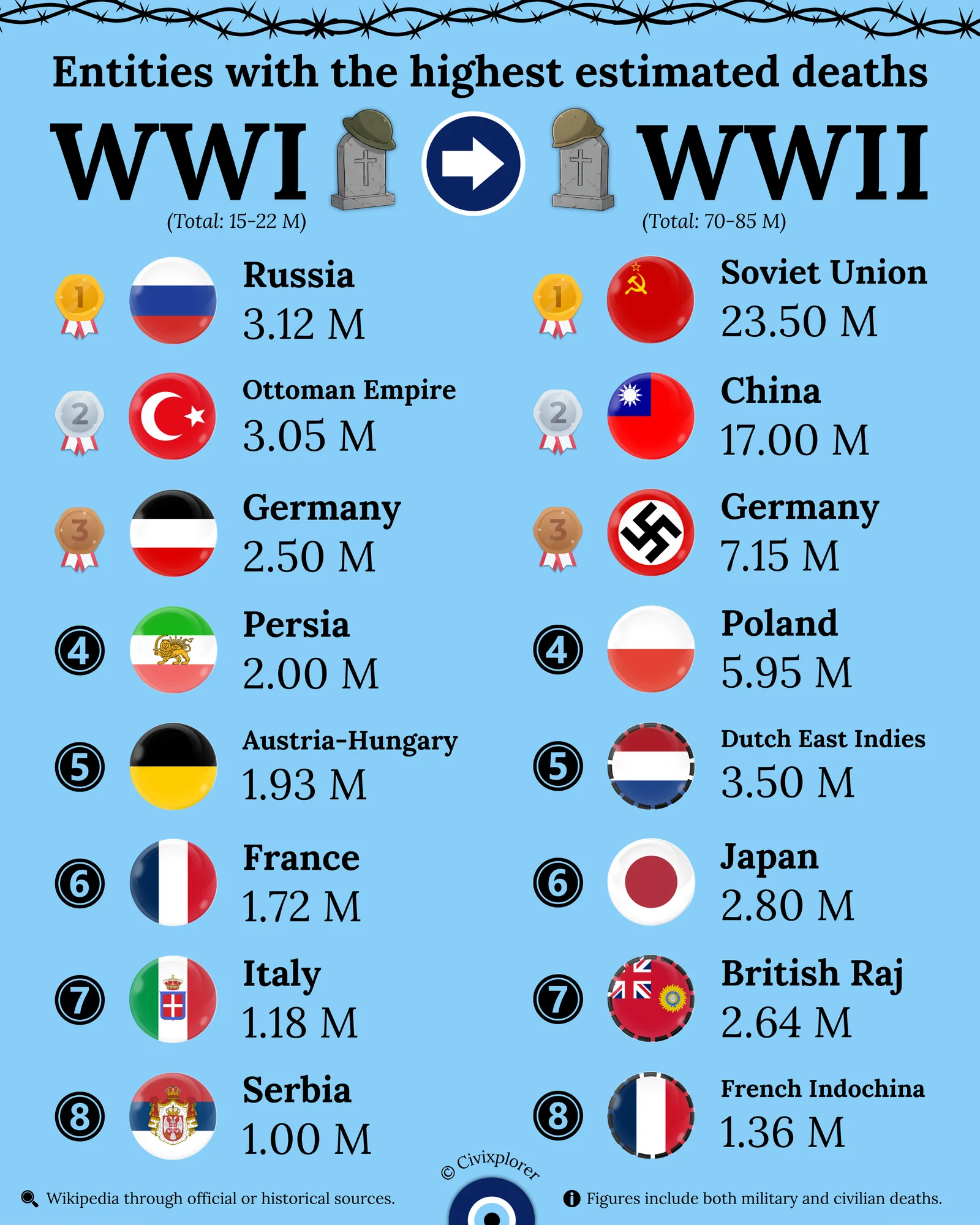 War Death Tolls: WWI vs. WWII Casualties