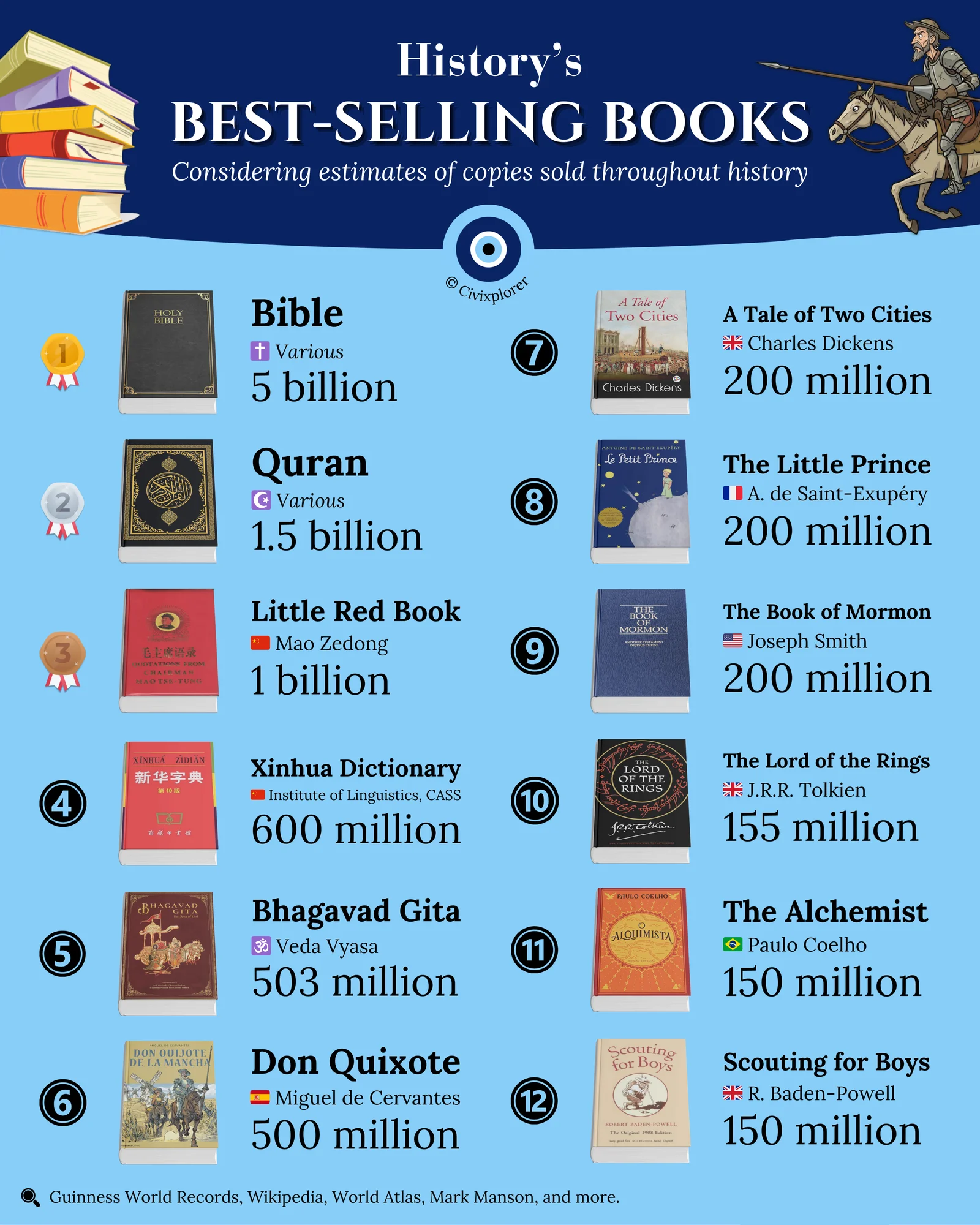 Literary Giants: History’s Best-Selling Books