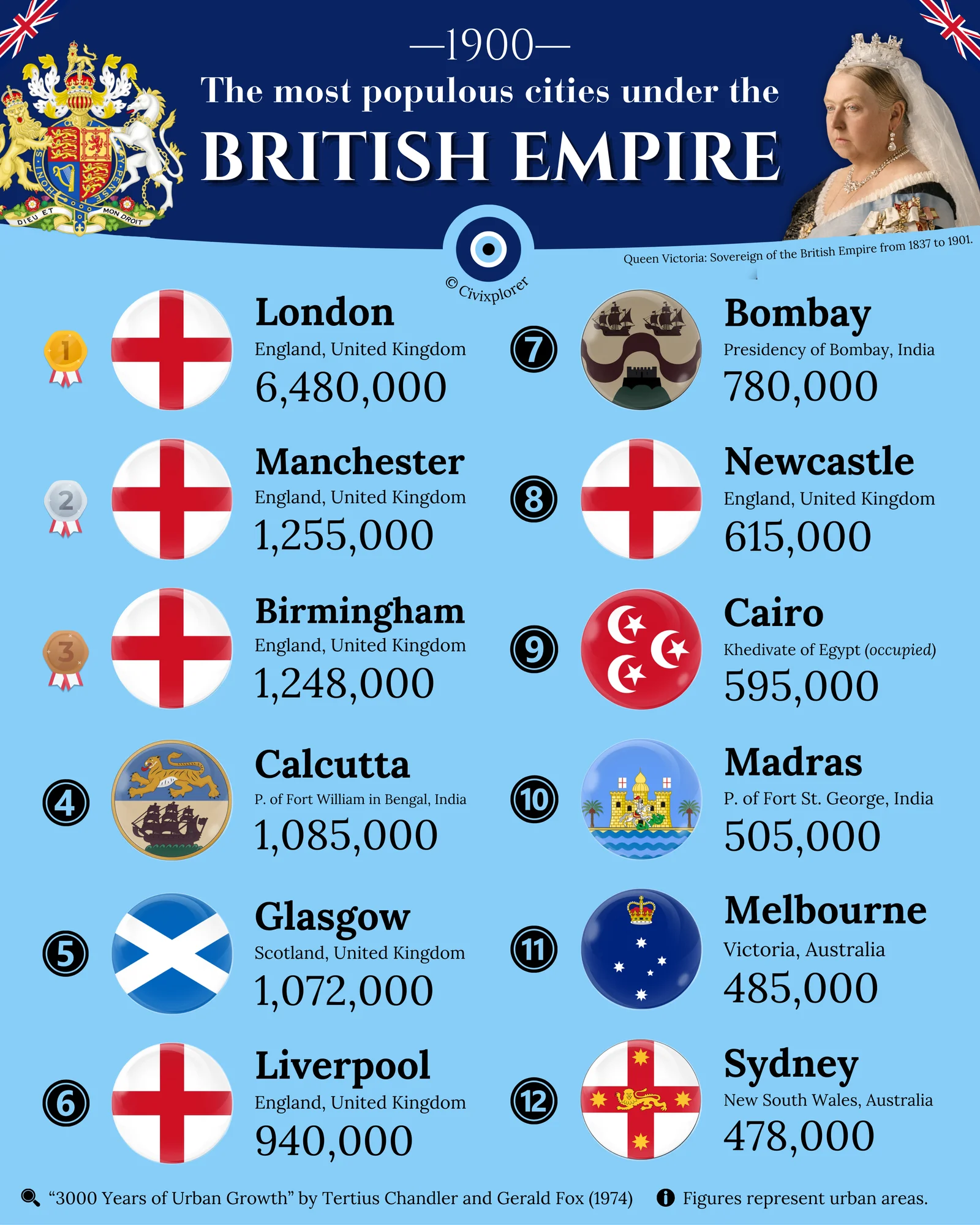 The Largest Cities in the British Empire