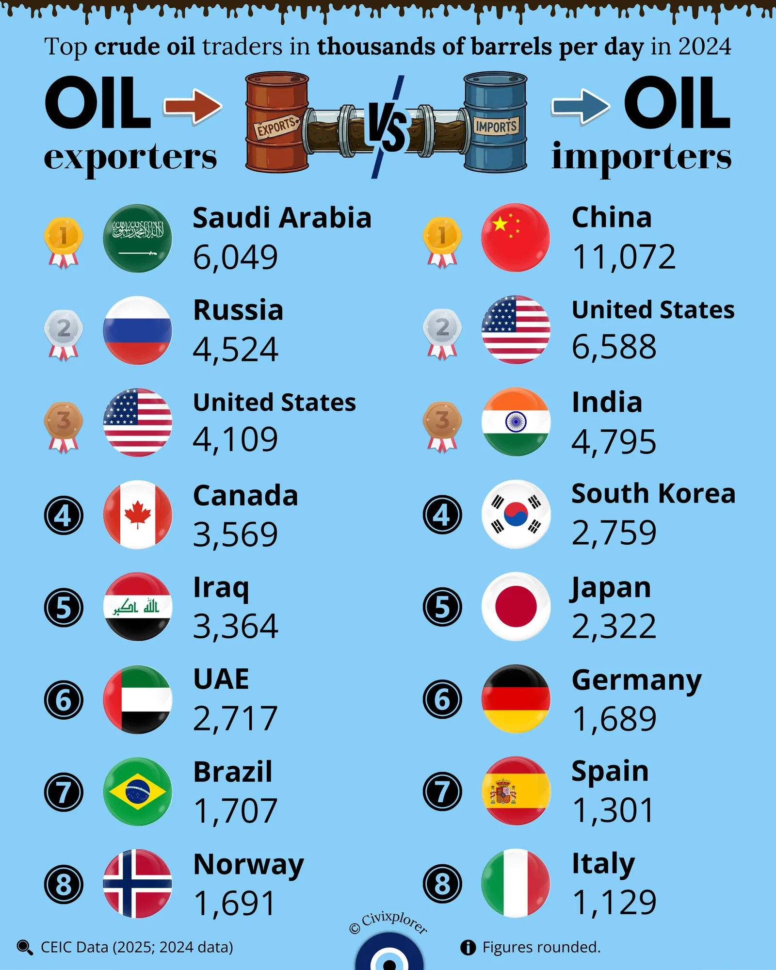Global Oil Trade: Major Exporters and Importers