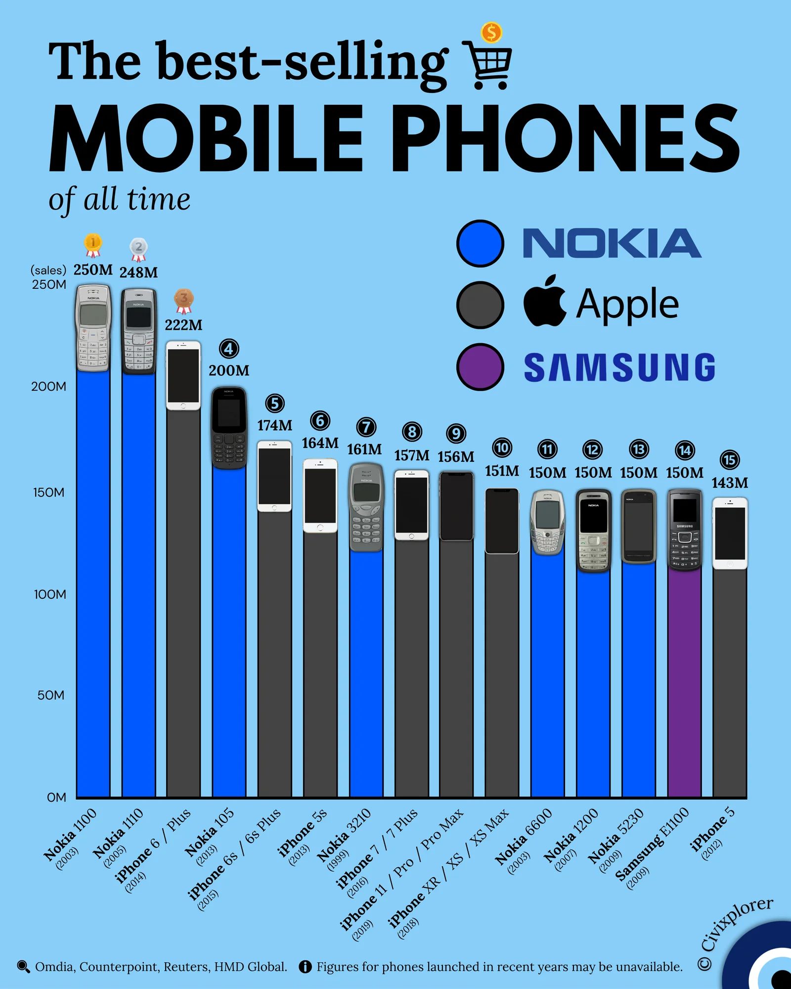 The Best-Selling Mobile Phones of All Time
