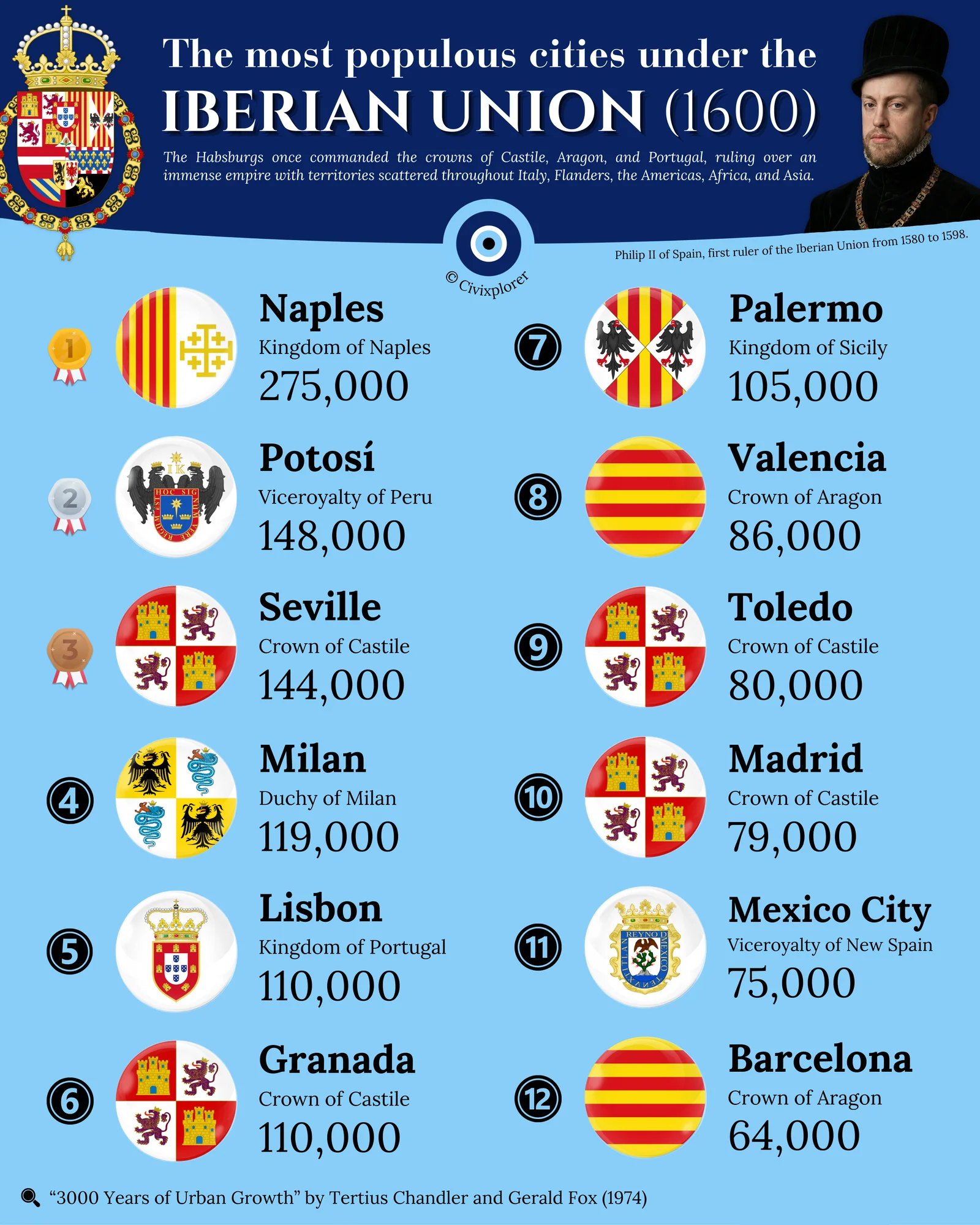 The Most Populous Cities Under the Iberian Union