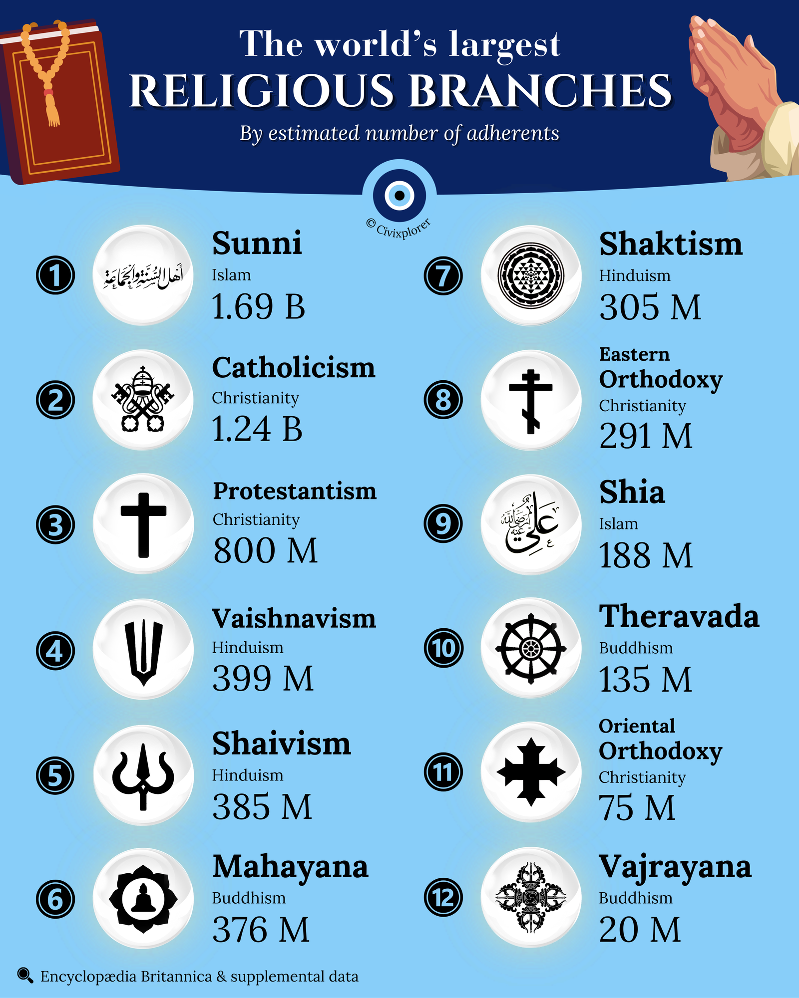 Ranking Faith: The World’s Largest Religious Branches