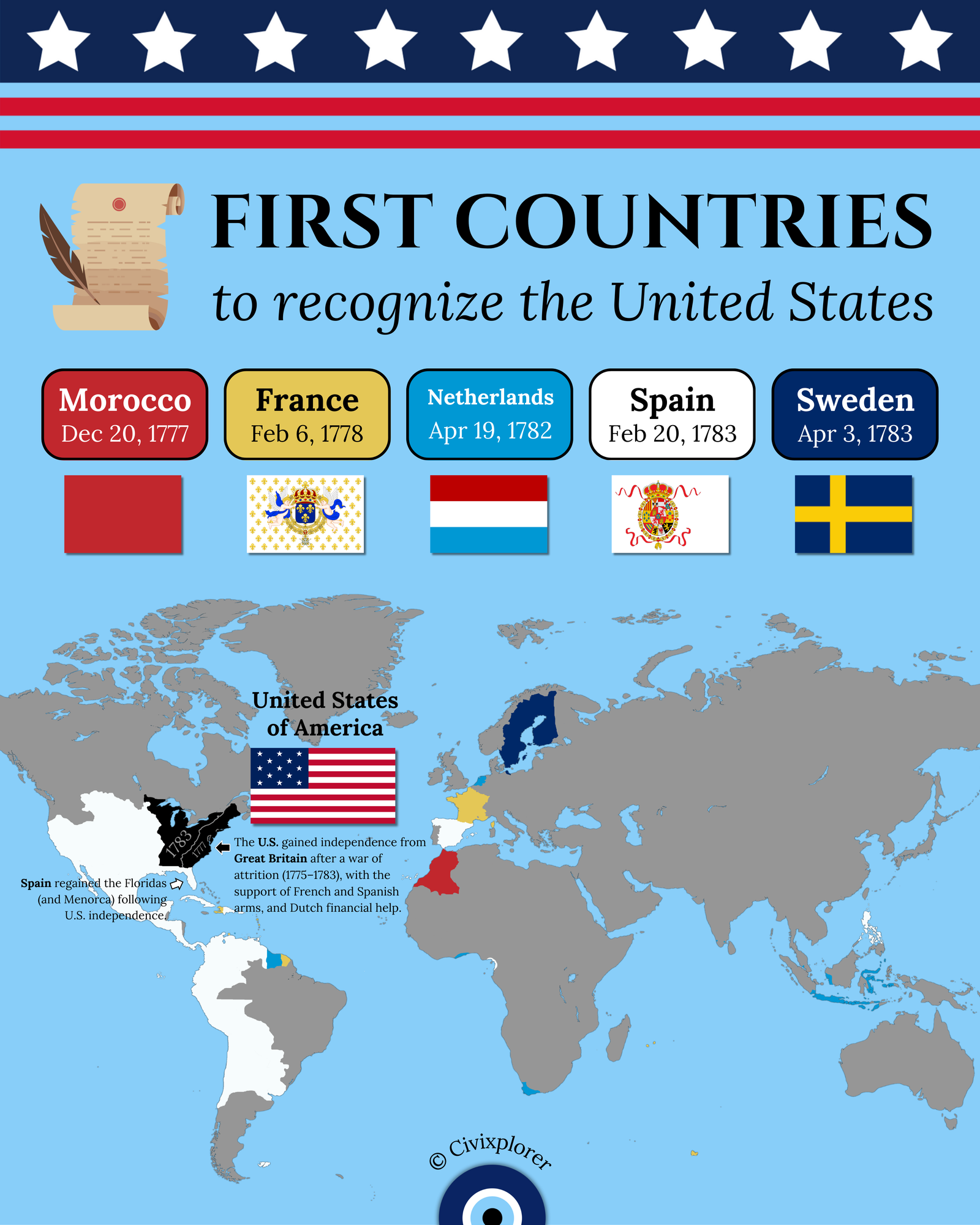First Countries to Recognize the United States