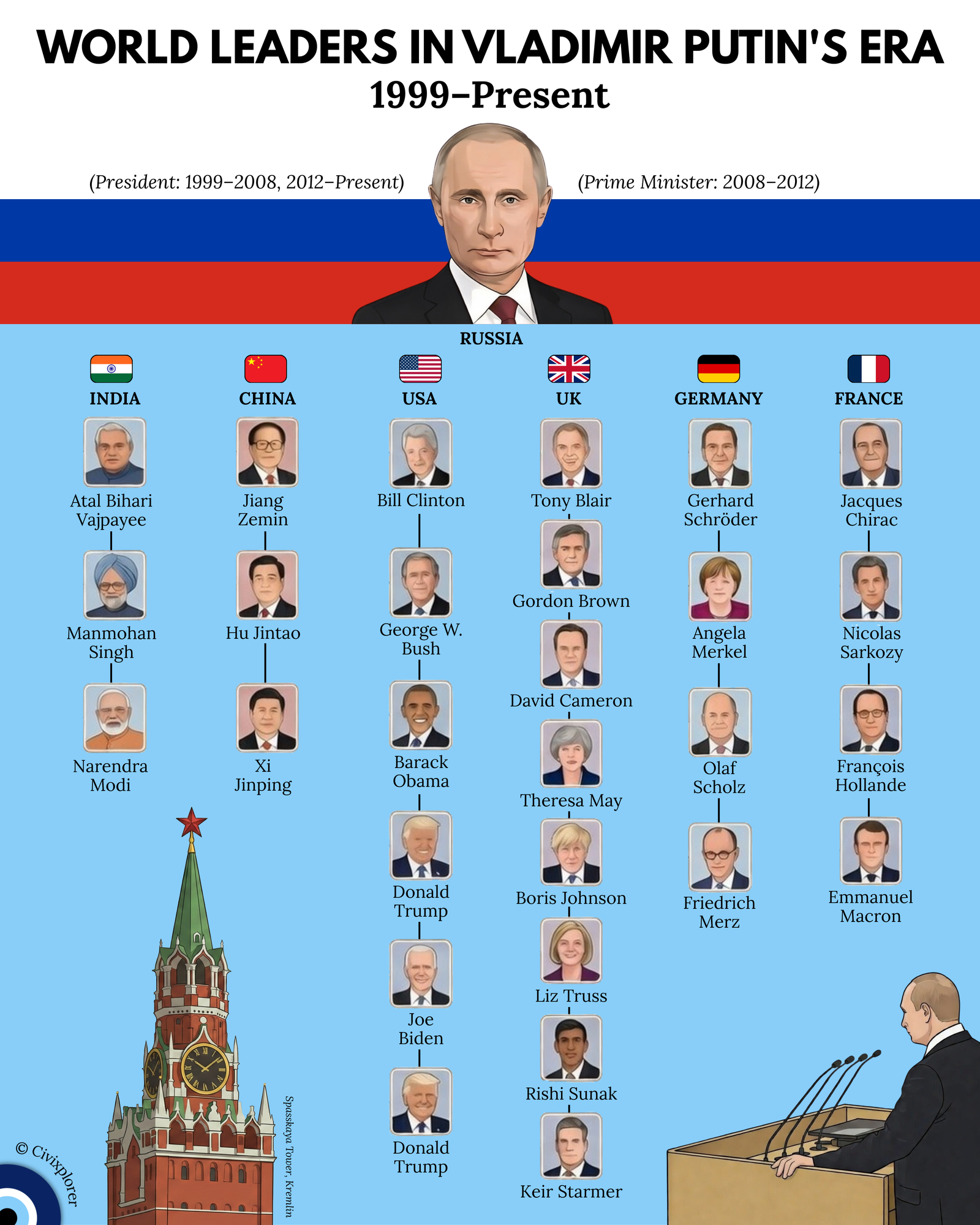 Putin’s Era: 26 Years of Power