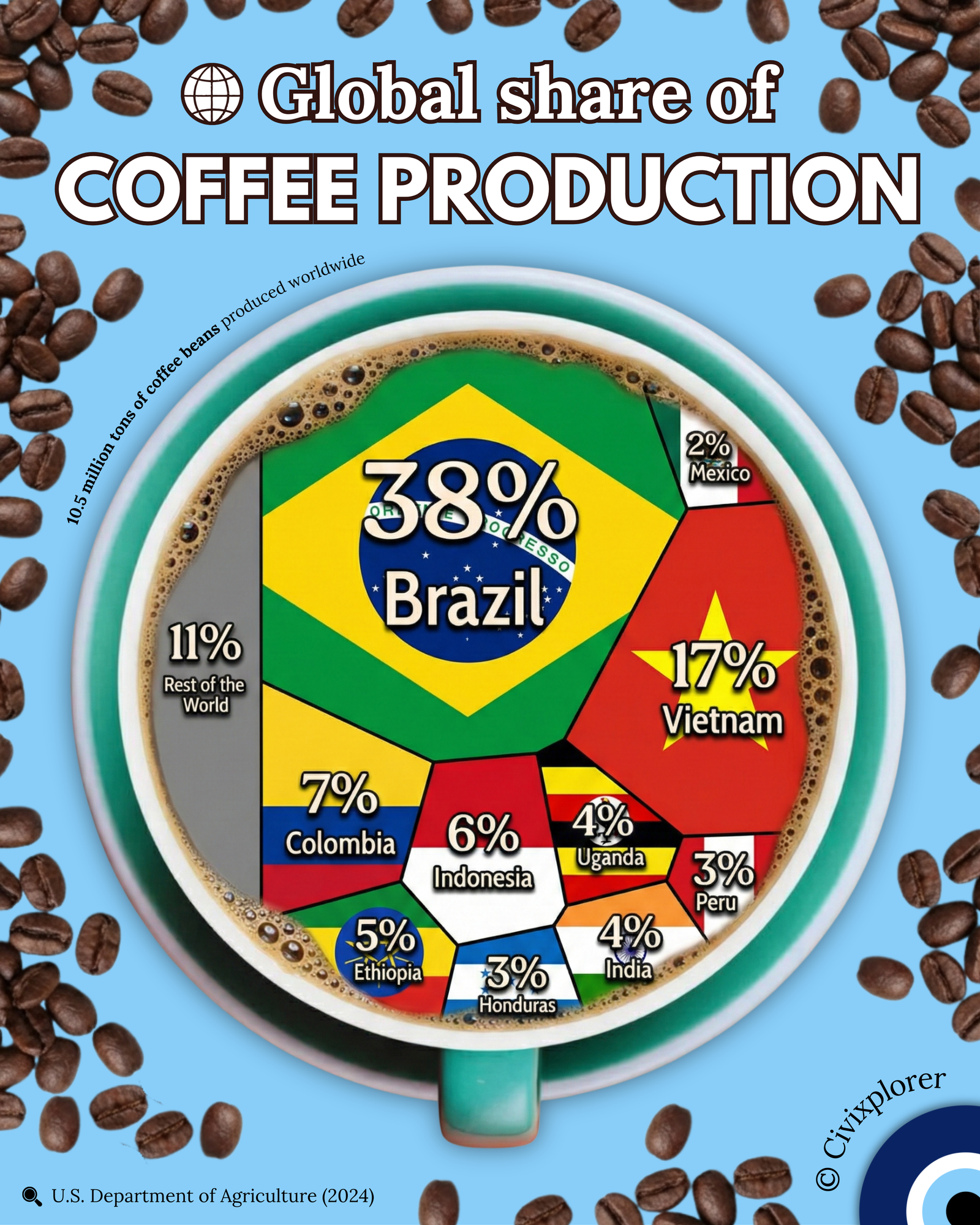 Brewed by Giants: Global Coffee Production
