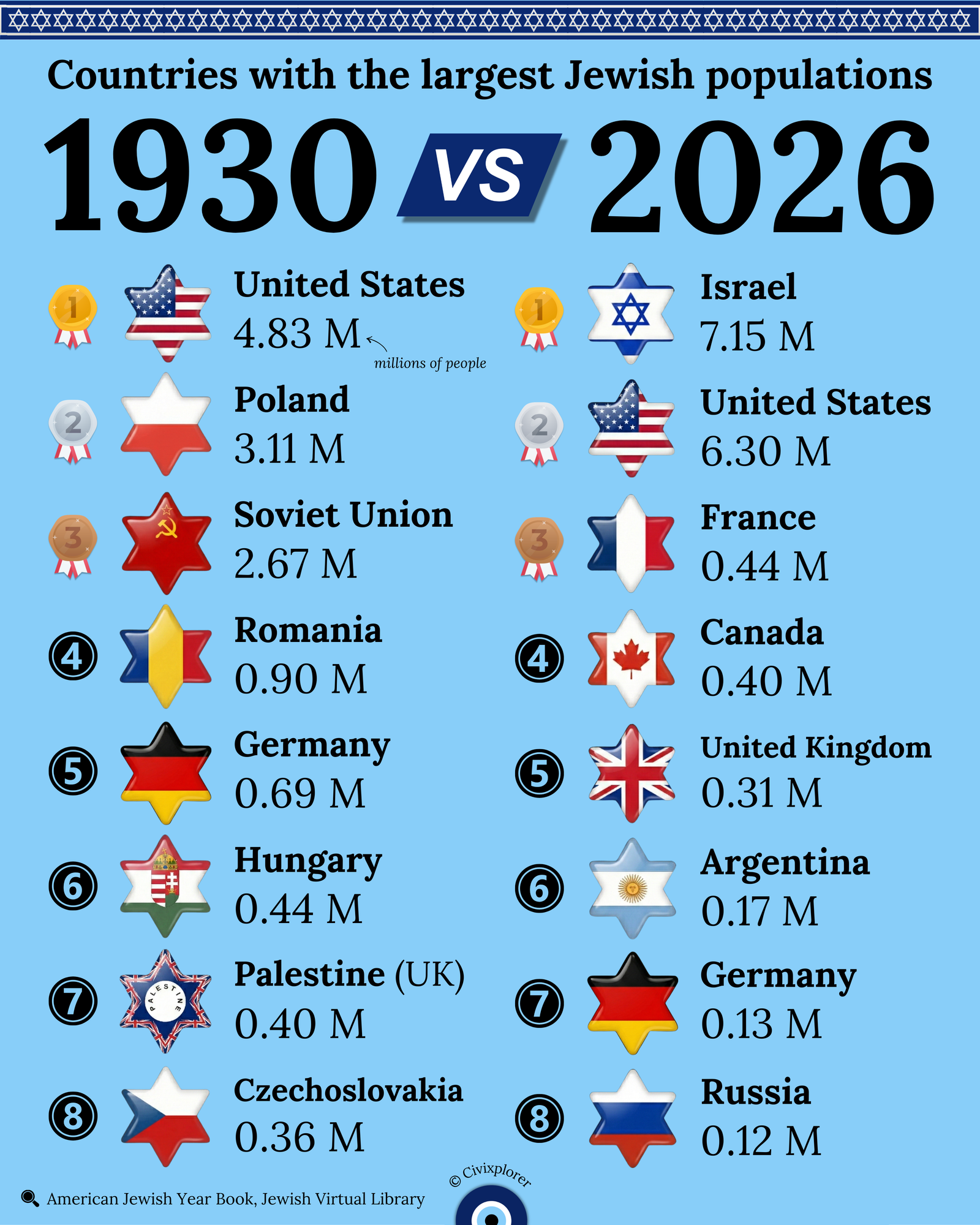 Jewish Population: Before the Holocaust and Today