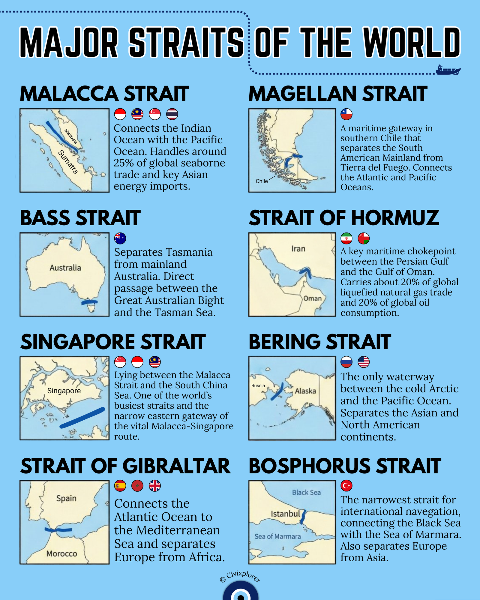 Maritime Chokepoints: the World's Major Straits