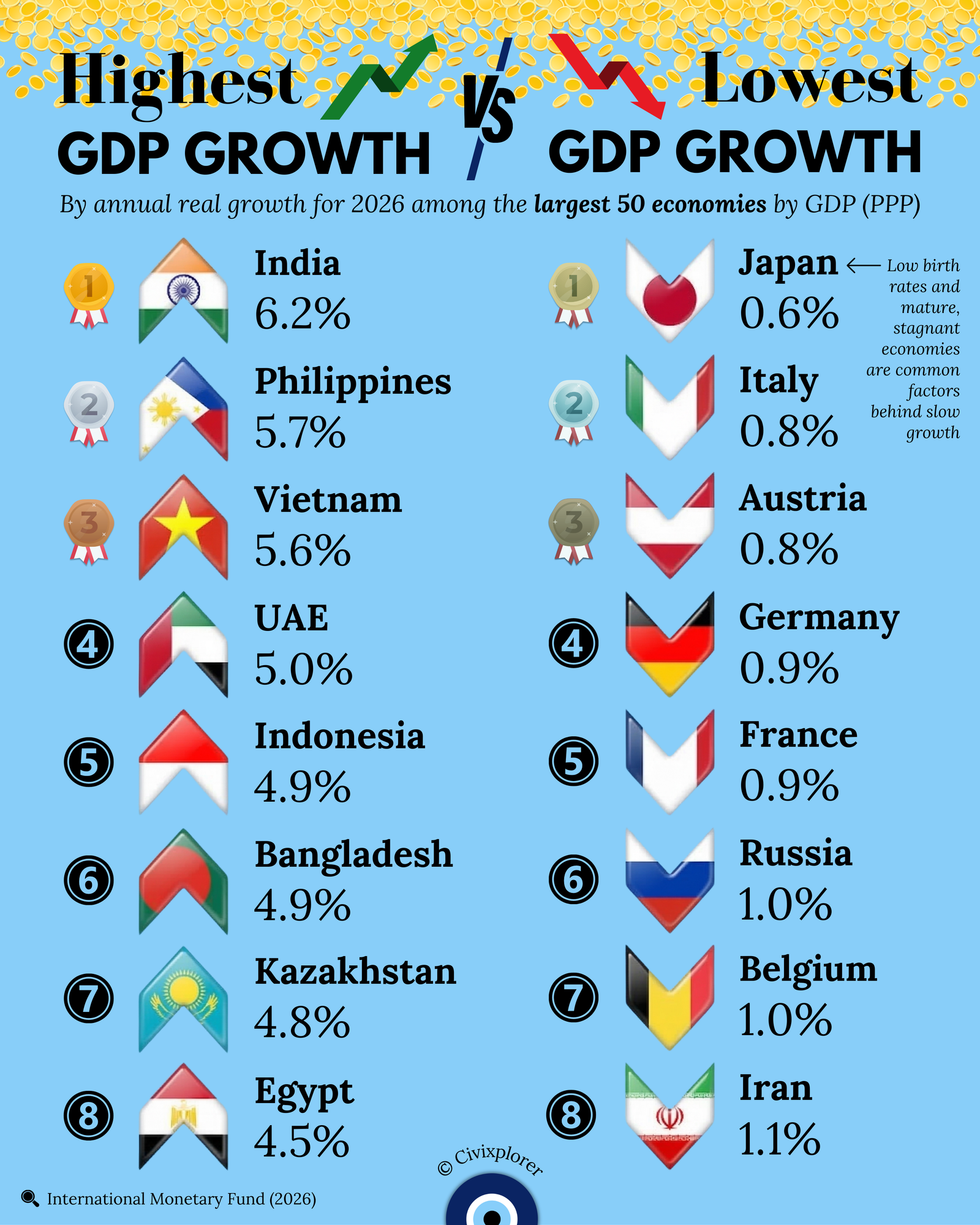The Great Economic Divide: 2026 Global GDP Growth