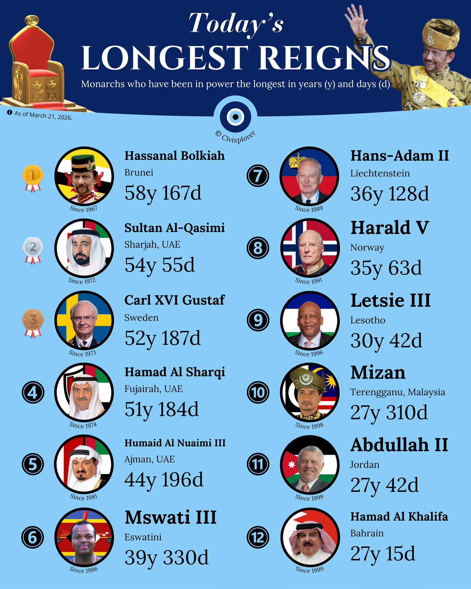 Longest Reigns in 2026: World's Current Monarchs