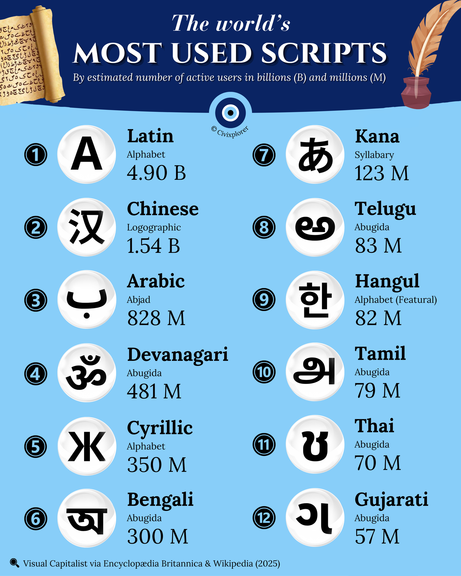 The World's Most Used Scripts: A Global Guide to Writing