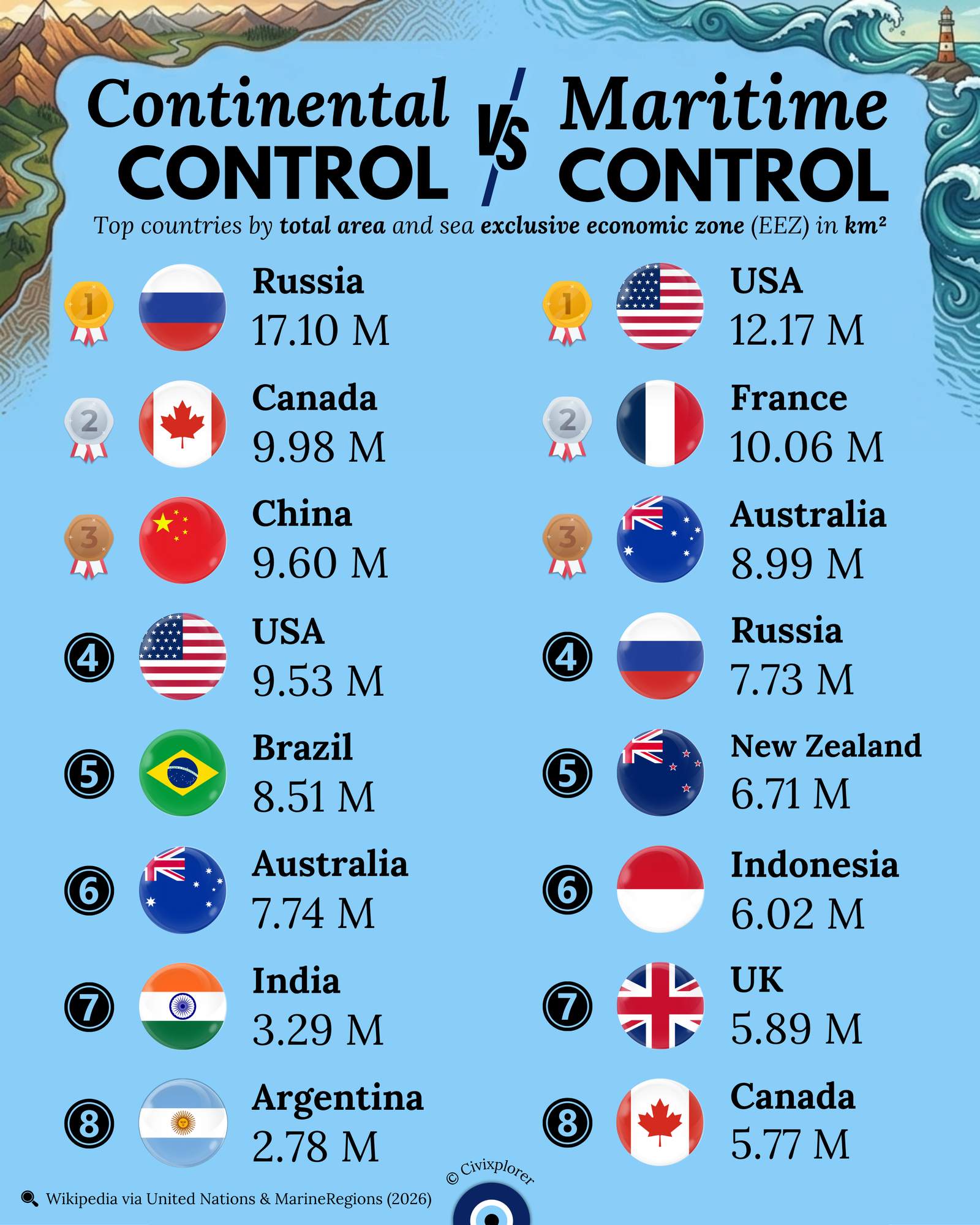 Continental vs Maritime Area: Which Countries Control the Planet?