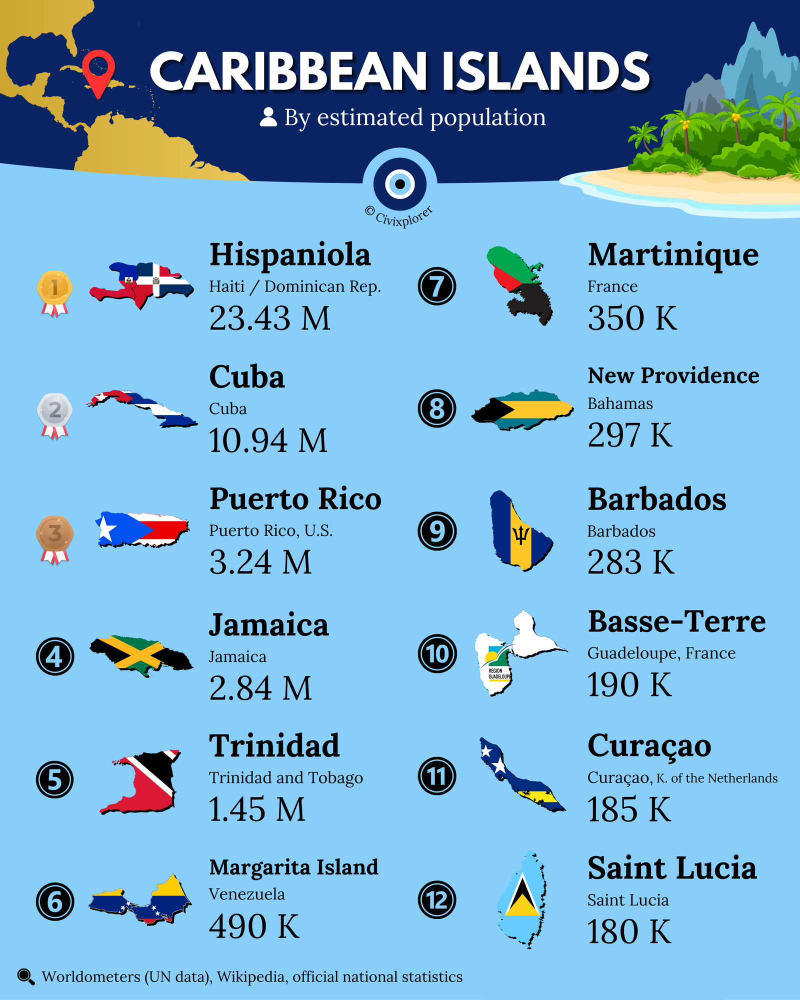 The Most Populous Caribbean Islands