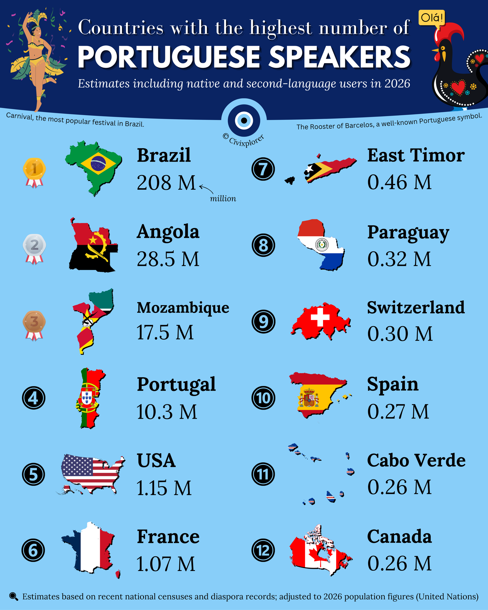 Countries with the Most Portuguese Speakers