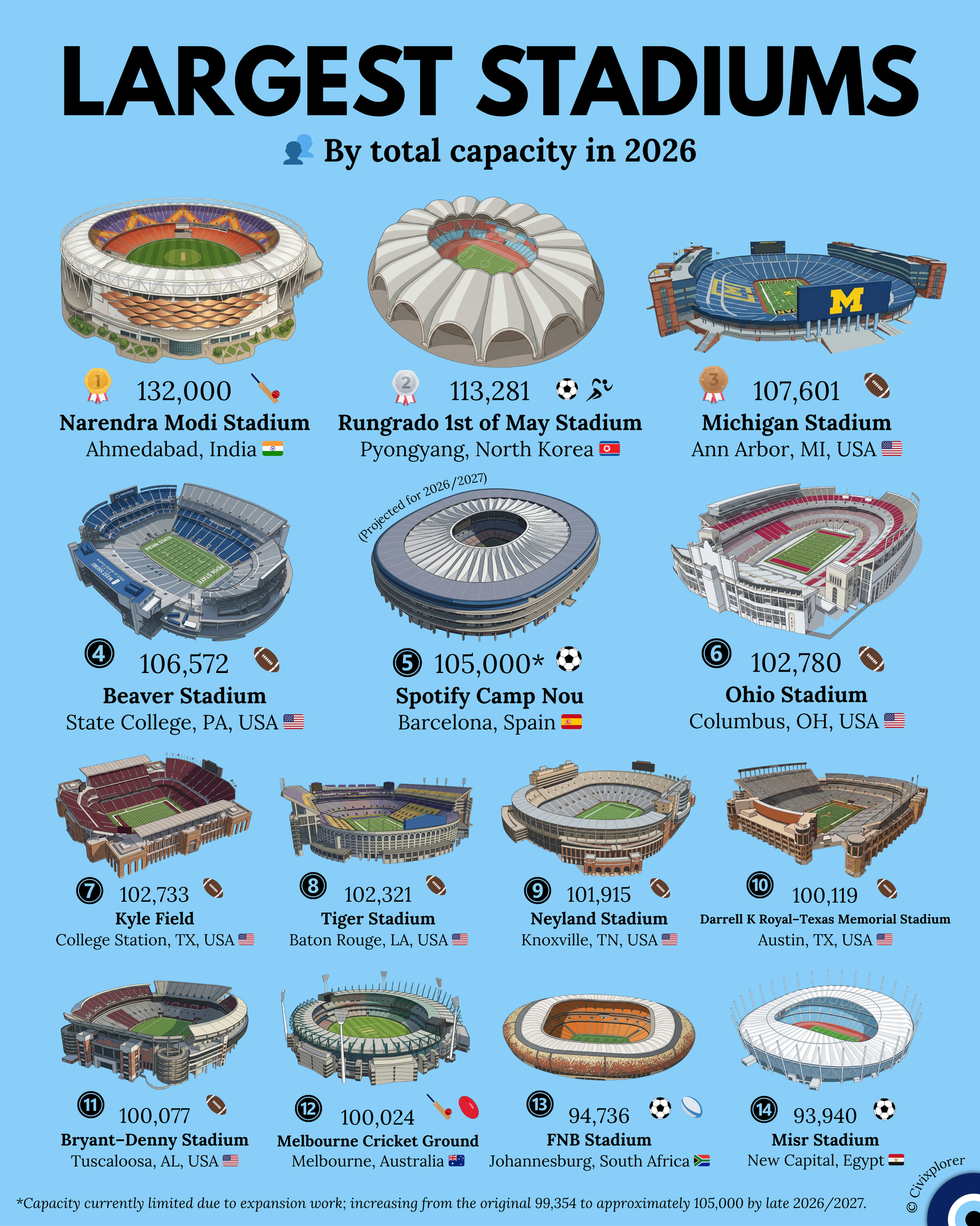 Giant Arenas: The World’s Largest Stadiums in 2026