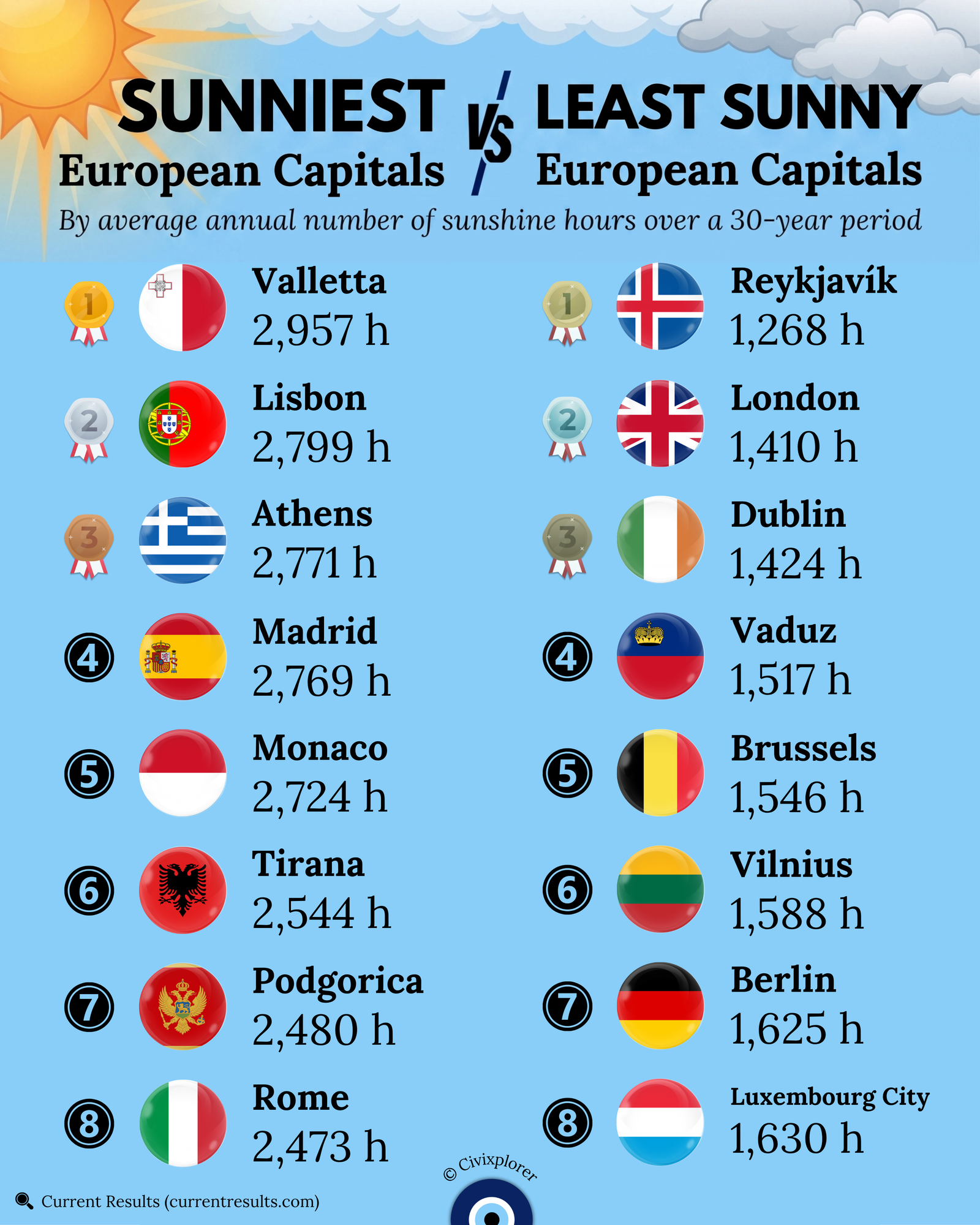 The Sunniest & Least Sunny European Capitals