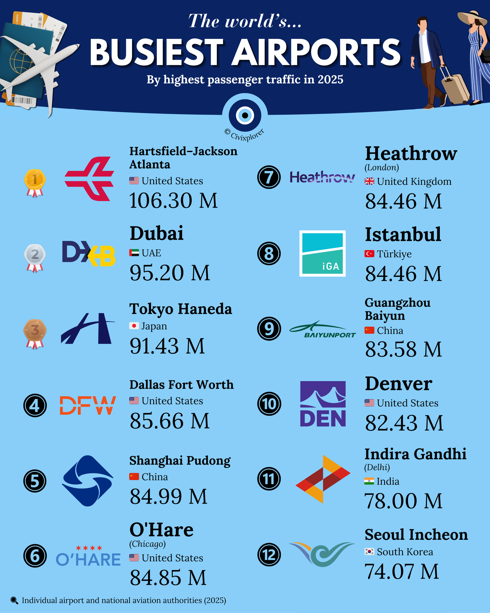 Sky Giants: The Busiest Airports in 2025