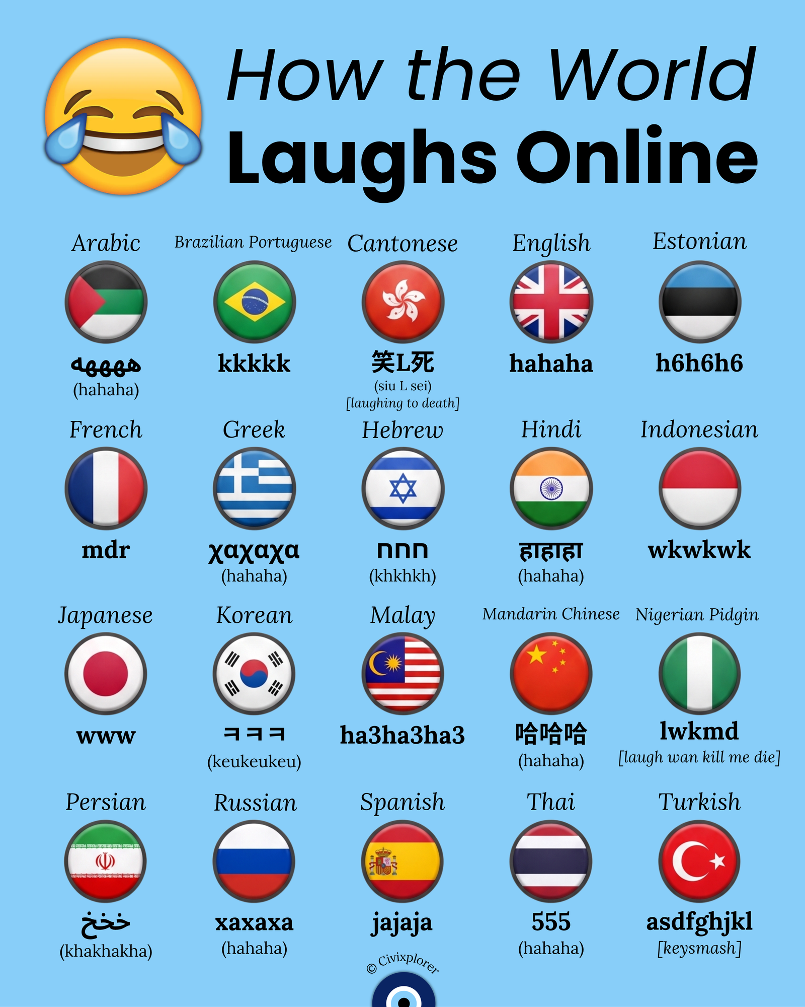 Beyond Haha: How the World Laughs Online