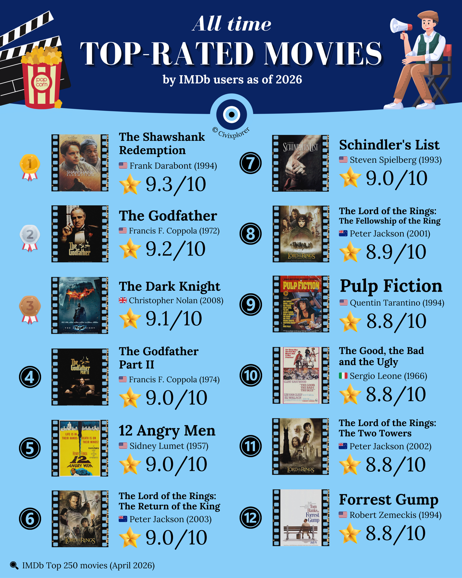 Beyond the Screen: Top-Rated Movies as of 2026