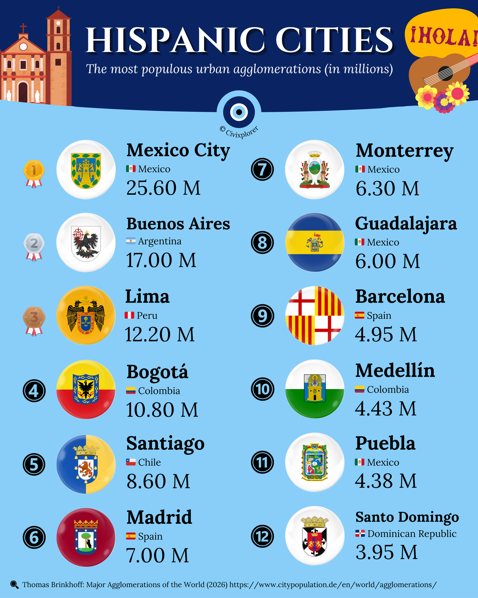 Metropolises of Hispanidad: The World’s Largest Hispanic Cities