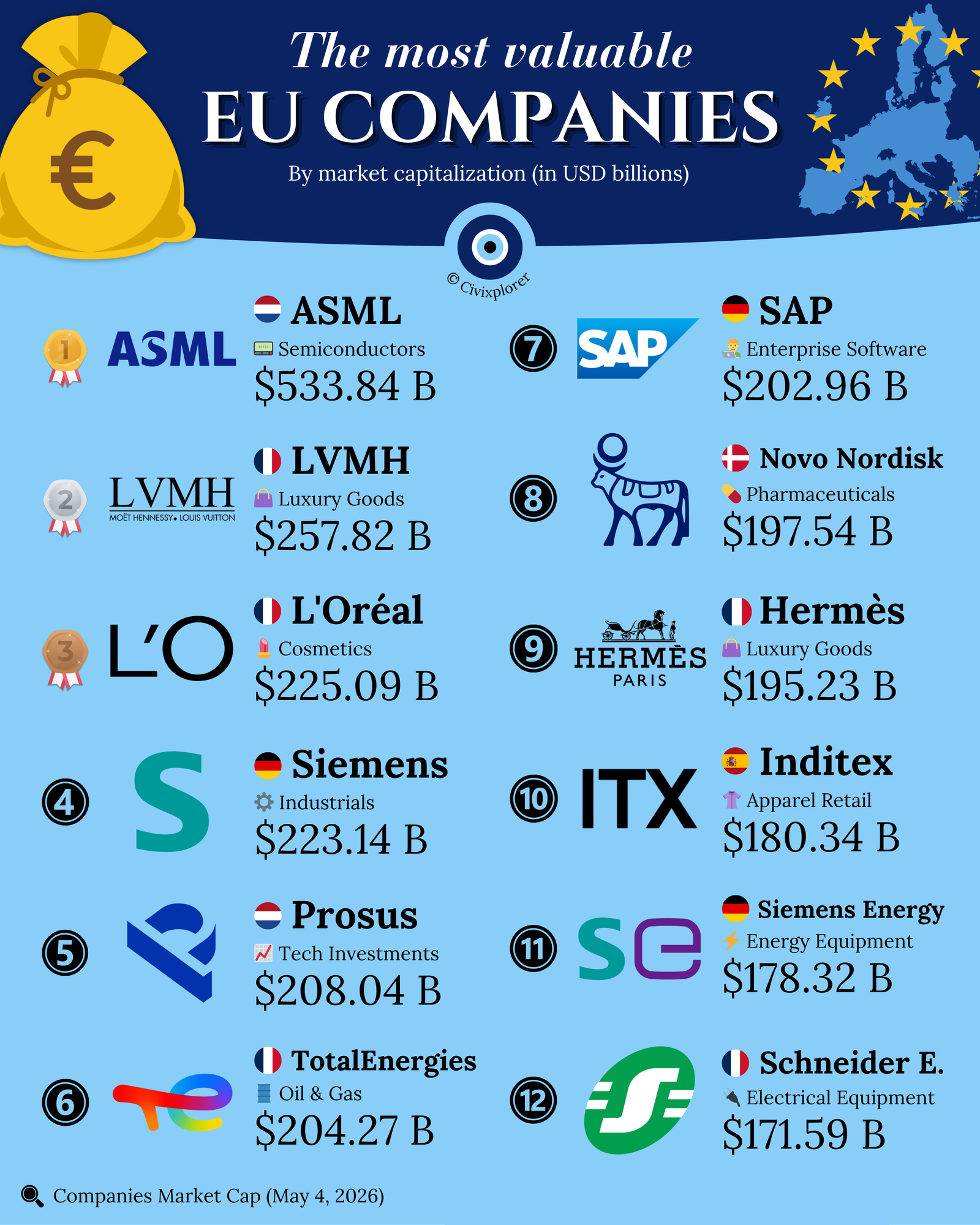 The Most Valuable EU Companies by Market Cap in 2026