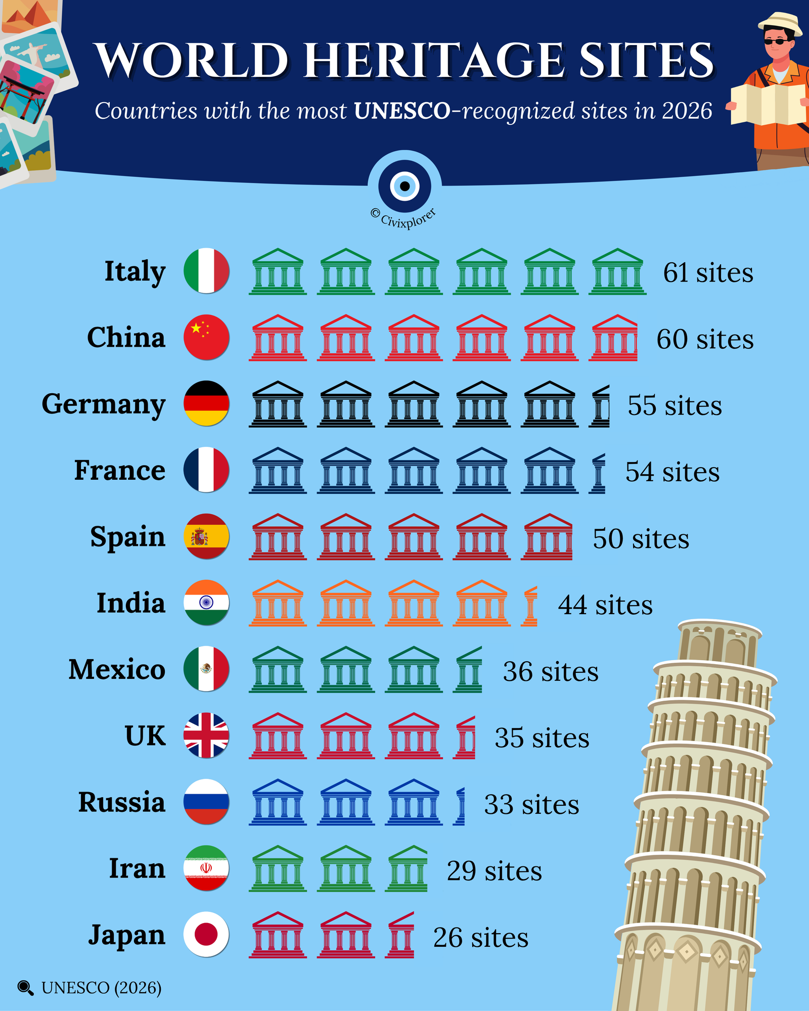 World Heritage Sites: Top UNESCO Countries in 2026