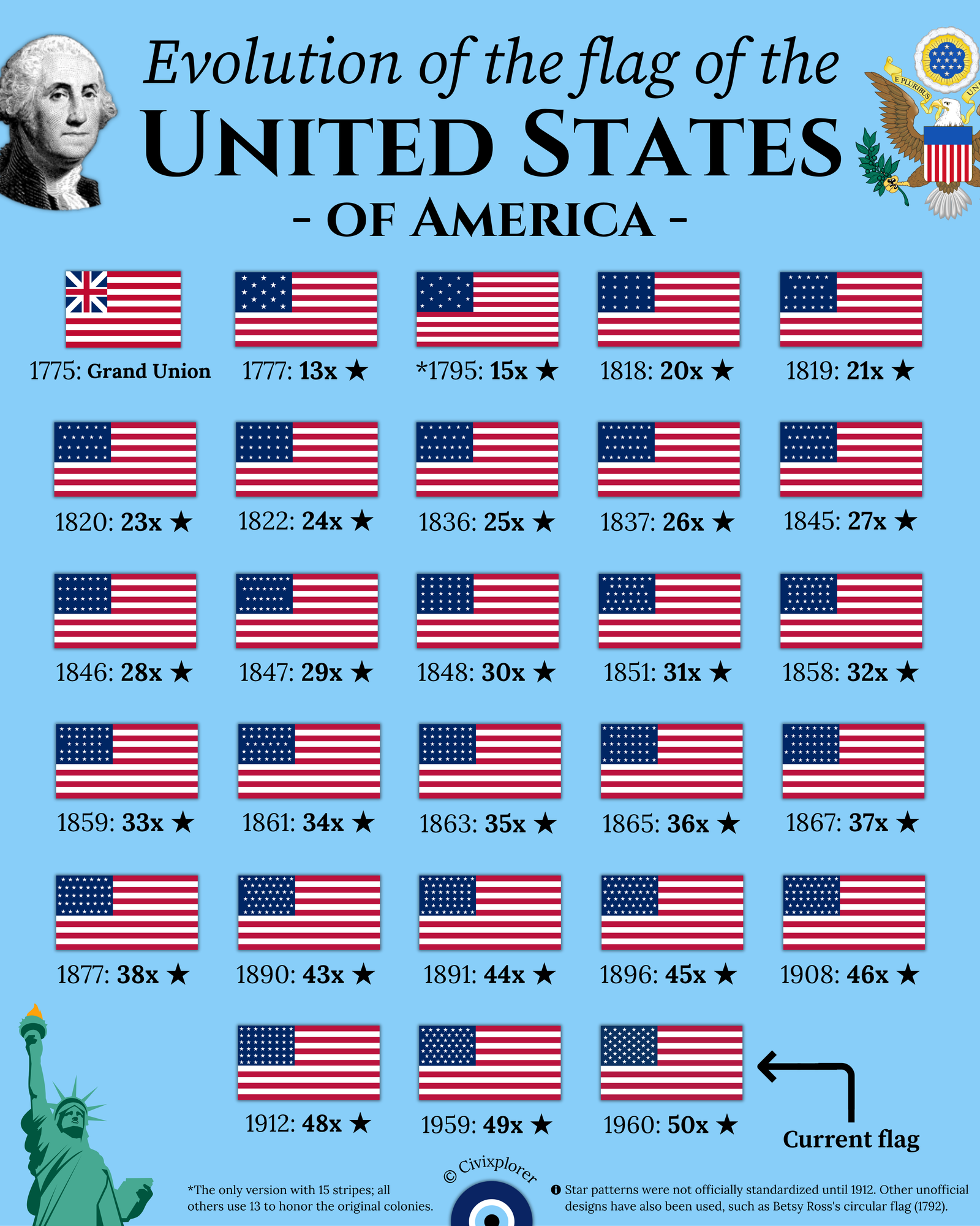The Evolution of the United States Flag