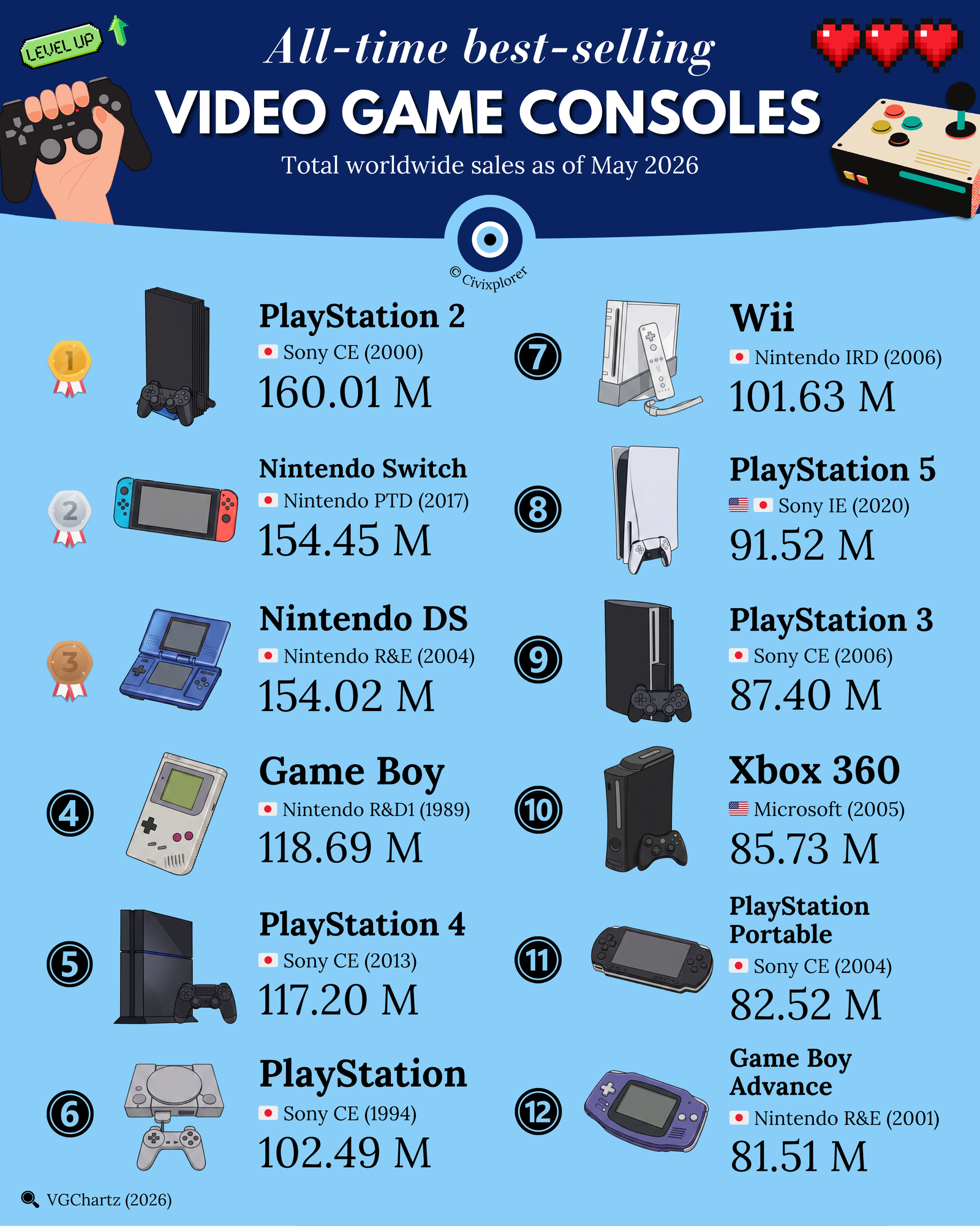 Gaming History: The Best-Selling Consoles of All Time (2026)
