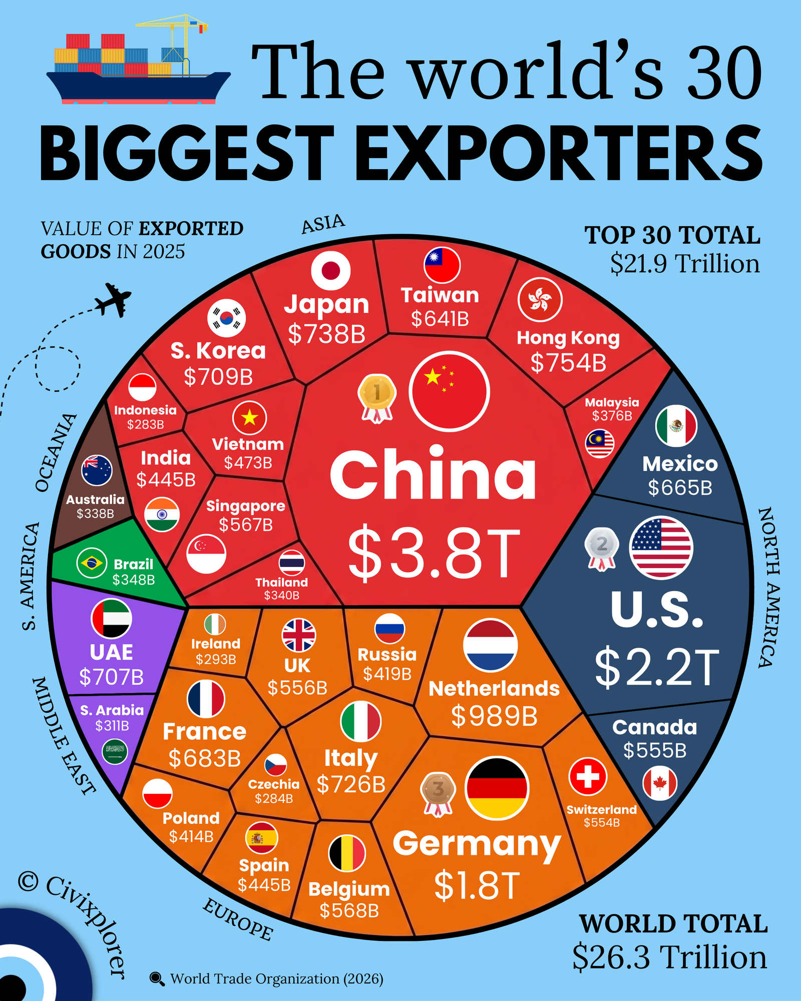 Global Trade Chart: The World’s 30 Biggest Exporters in 2025