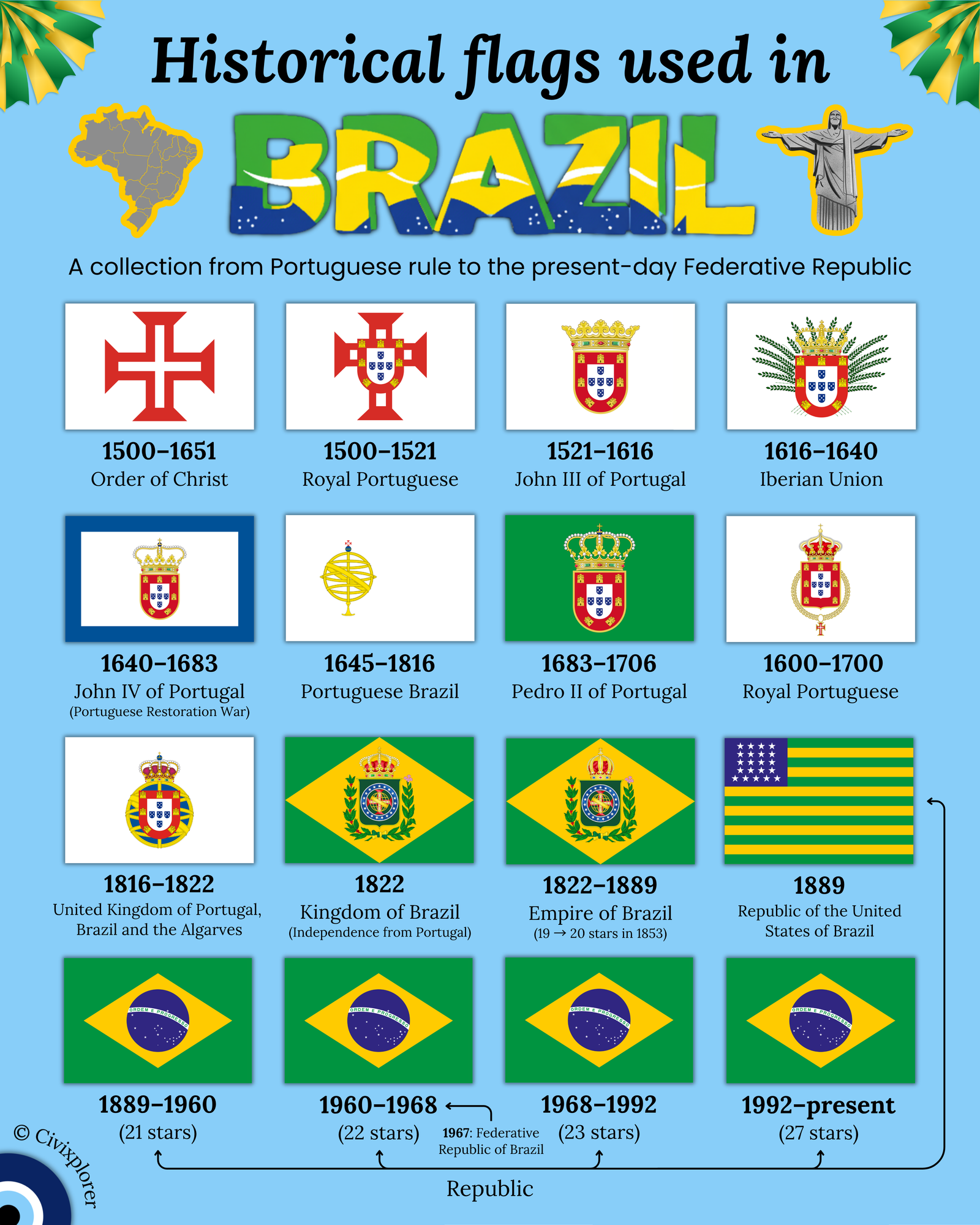 Flags Used in Brazil Throughout History