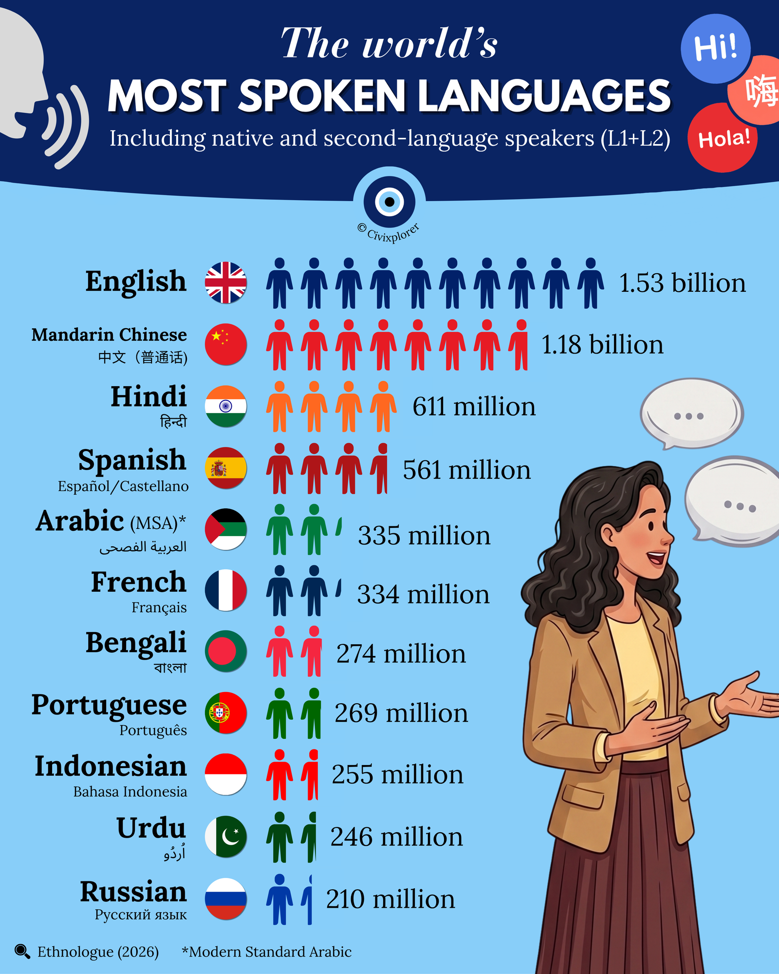 The Most Spoken Languages in 2026