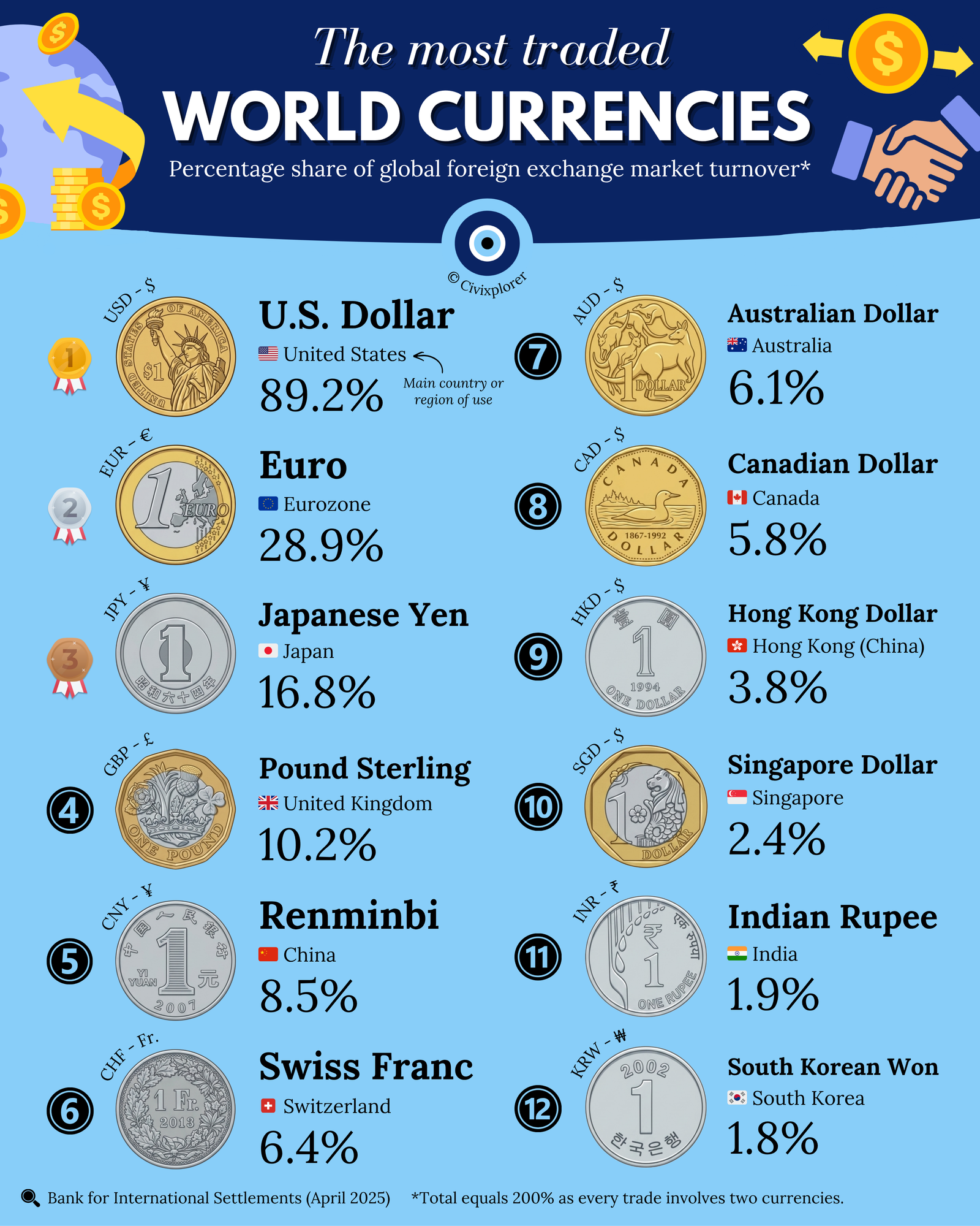 World's Most Traded Currencies in 2025