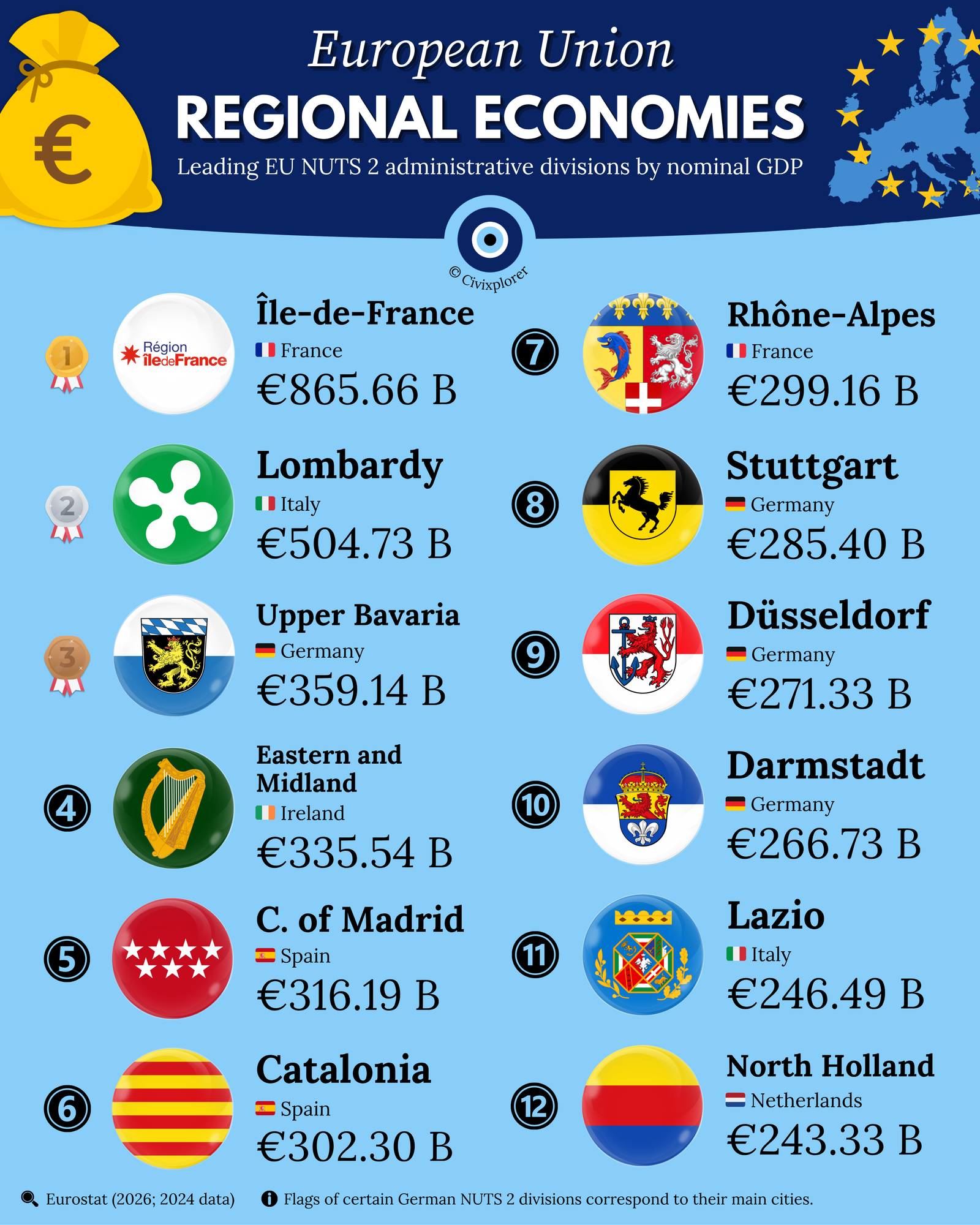 Regional Economies of the European Union