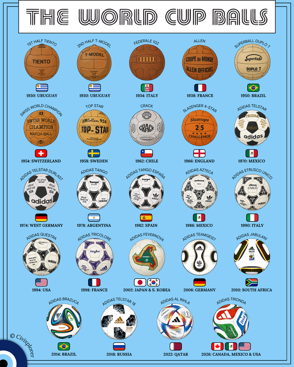 Evolution of the World Cup Ball: From Tiento to Trionda