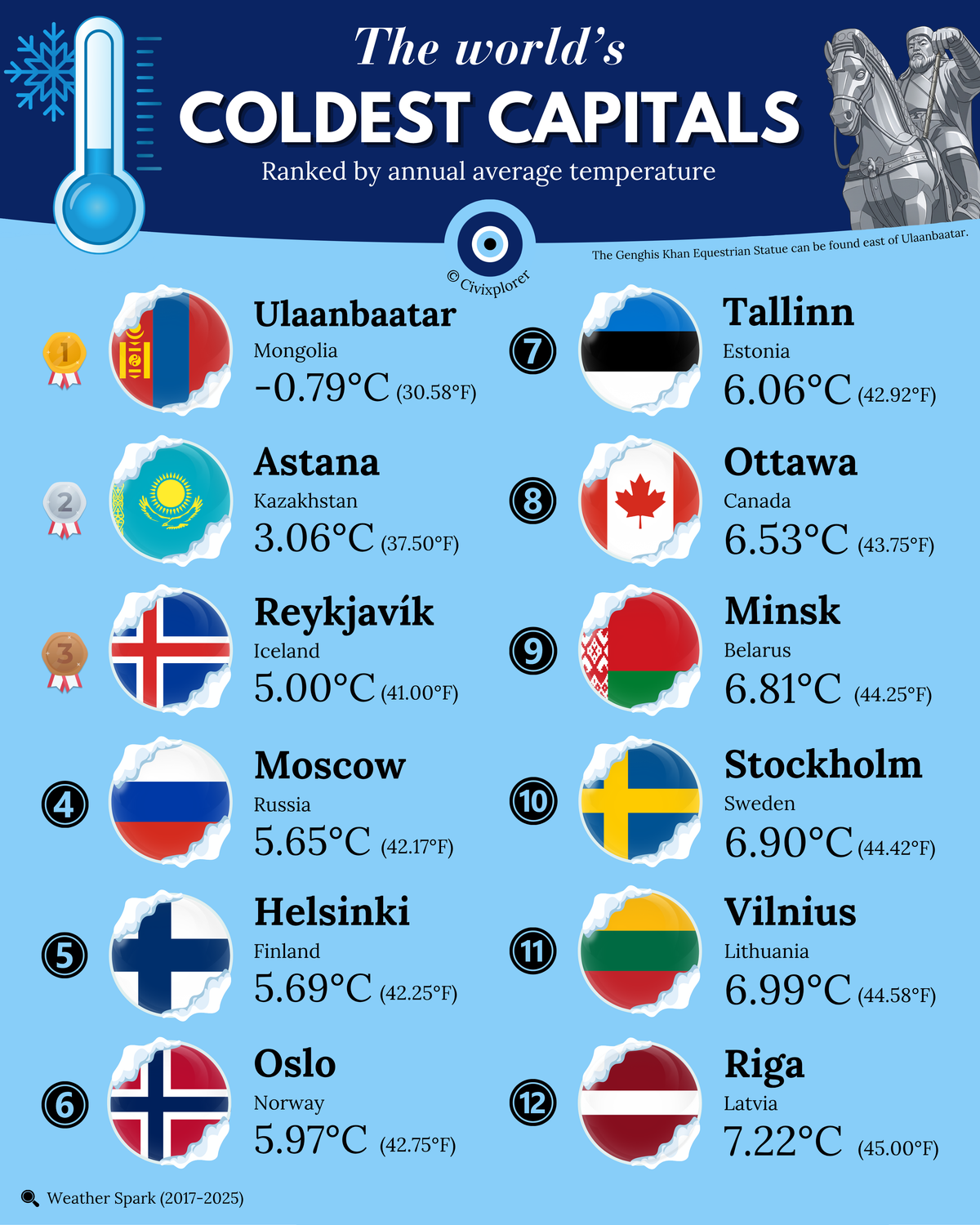 The World’s Coldest Capital Cities