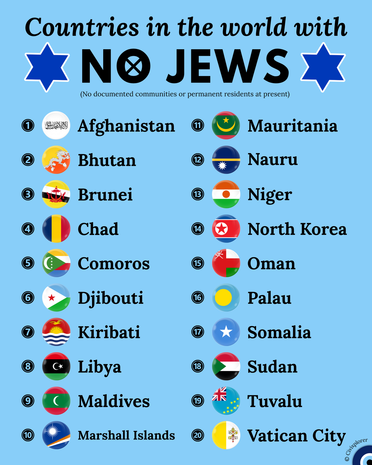Countries with No Jews