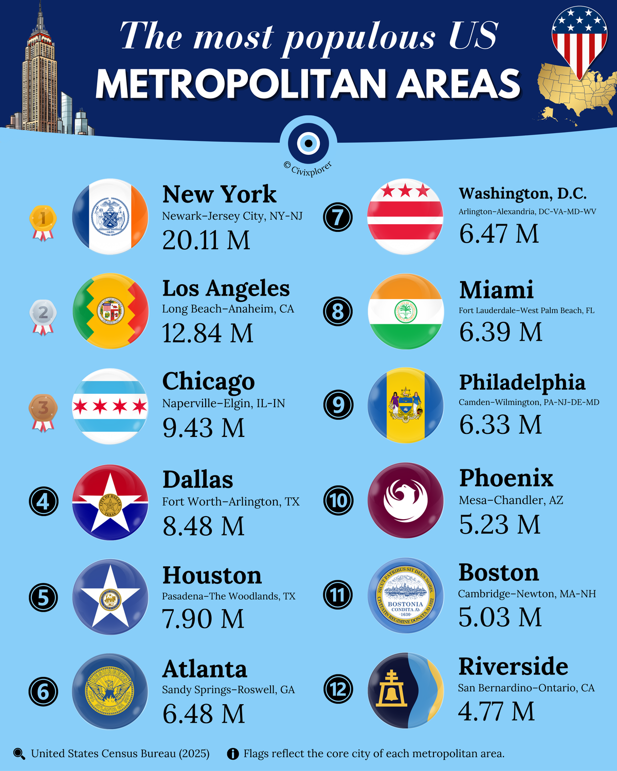 The Great Migration: Most Populous US Metro Areas