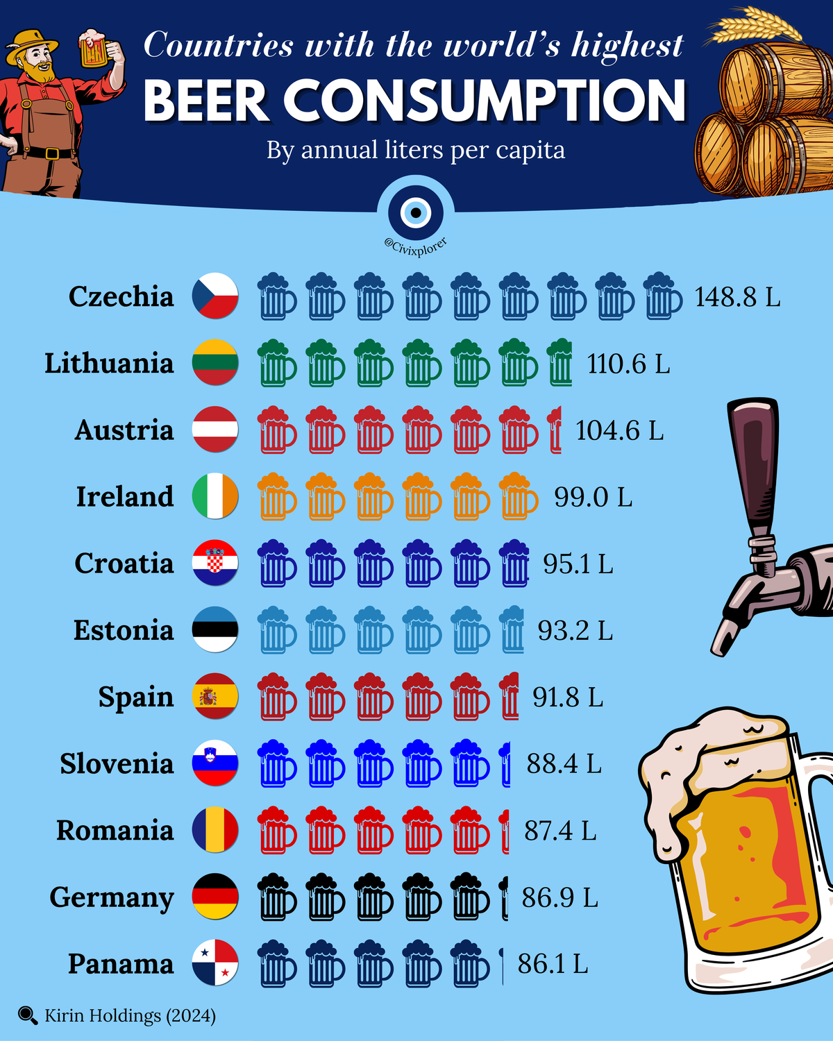 The World's Top Beer Consuming Nations