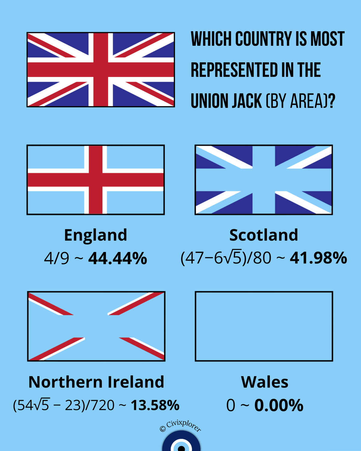 Where is Wales? The Mathematical Secret of the Union Jack