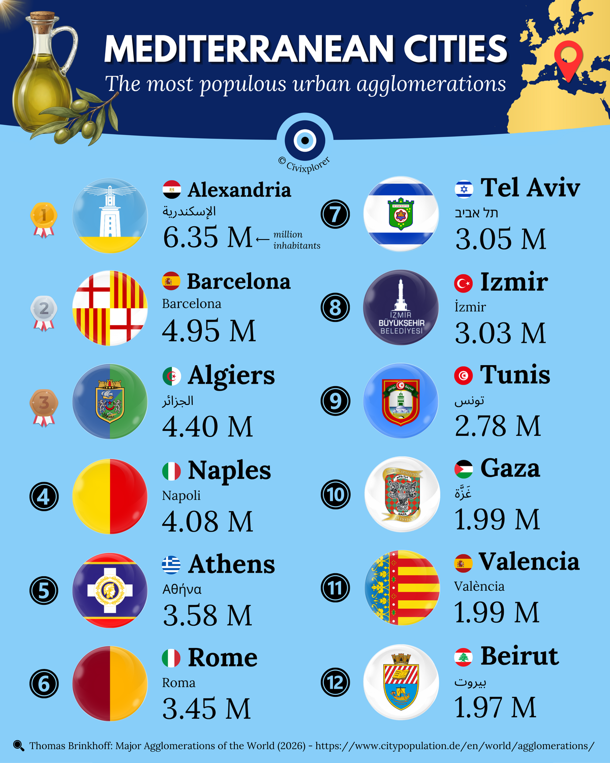 Largest Mediterranean Urban Agglomerations