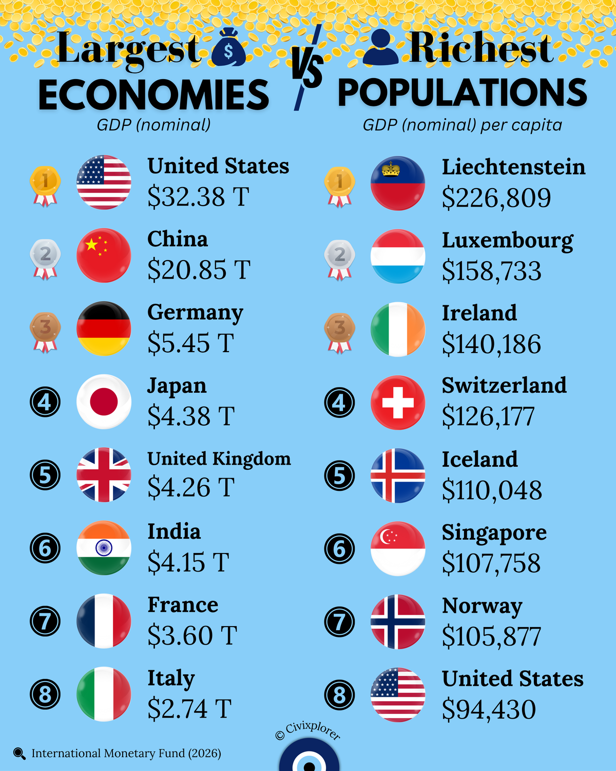 Largest Economies vs. Richest Populations (GDP)