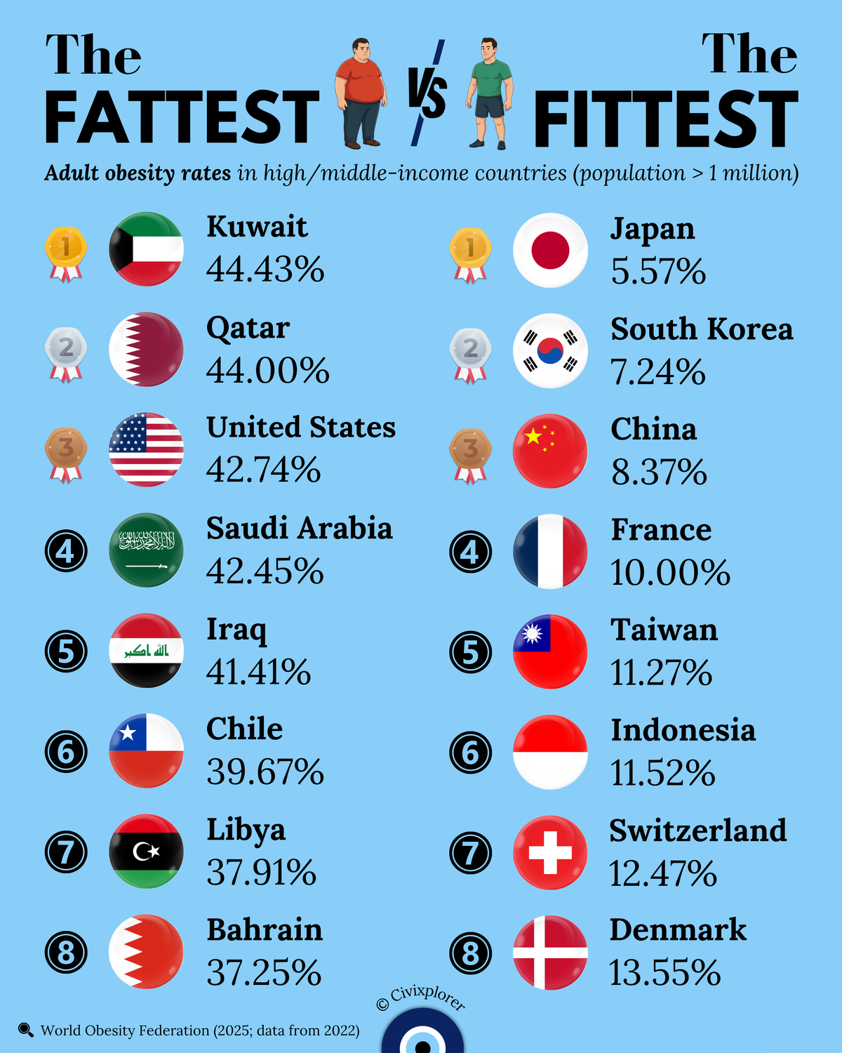 The World’s Fattest and Fittest Countries
